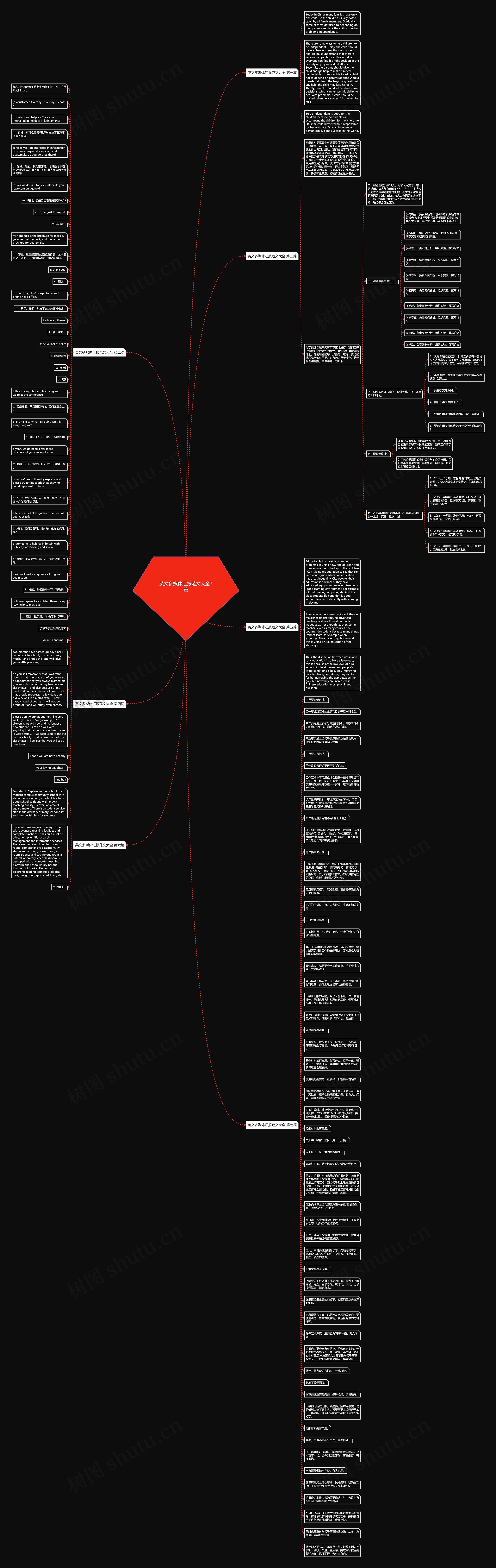 英文多媒体汇报范文大全7篇思维导图