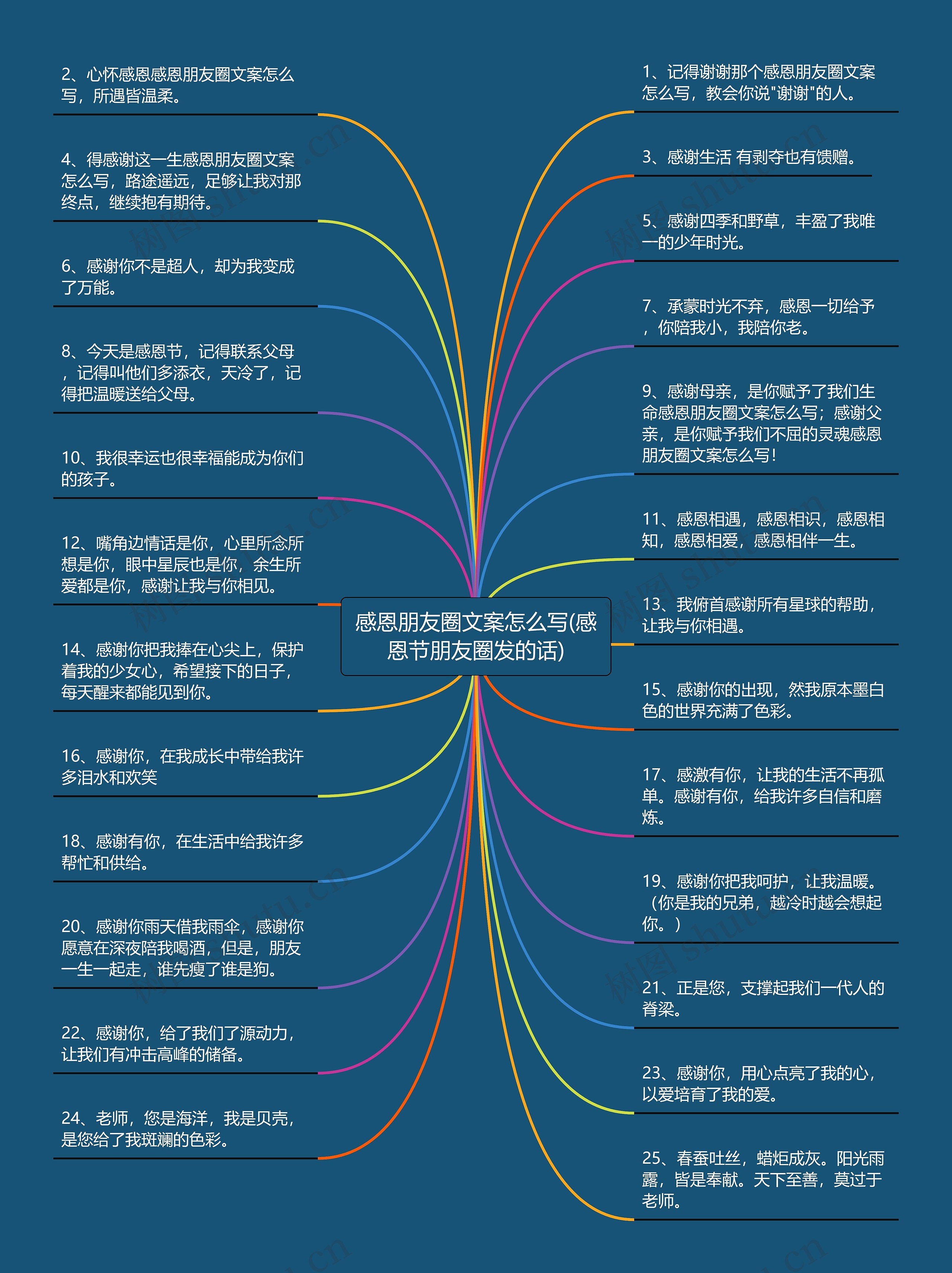 感恩朋友圈文案怎么写(感恩节朋友圈发的话)思维导图