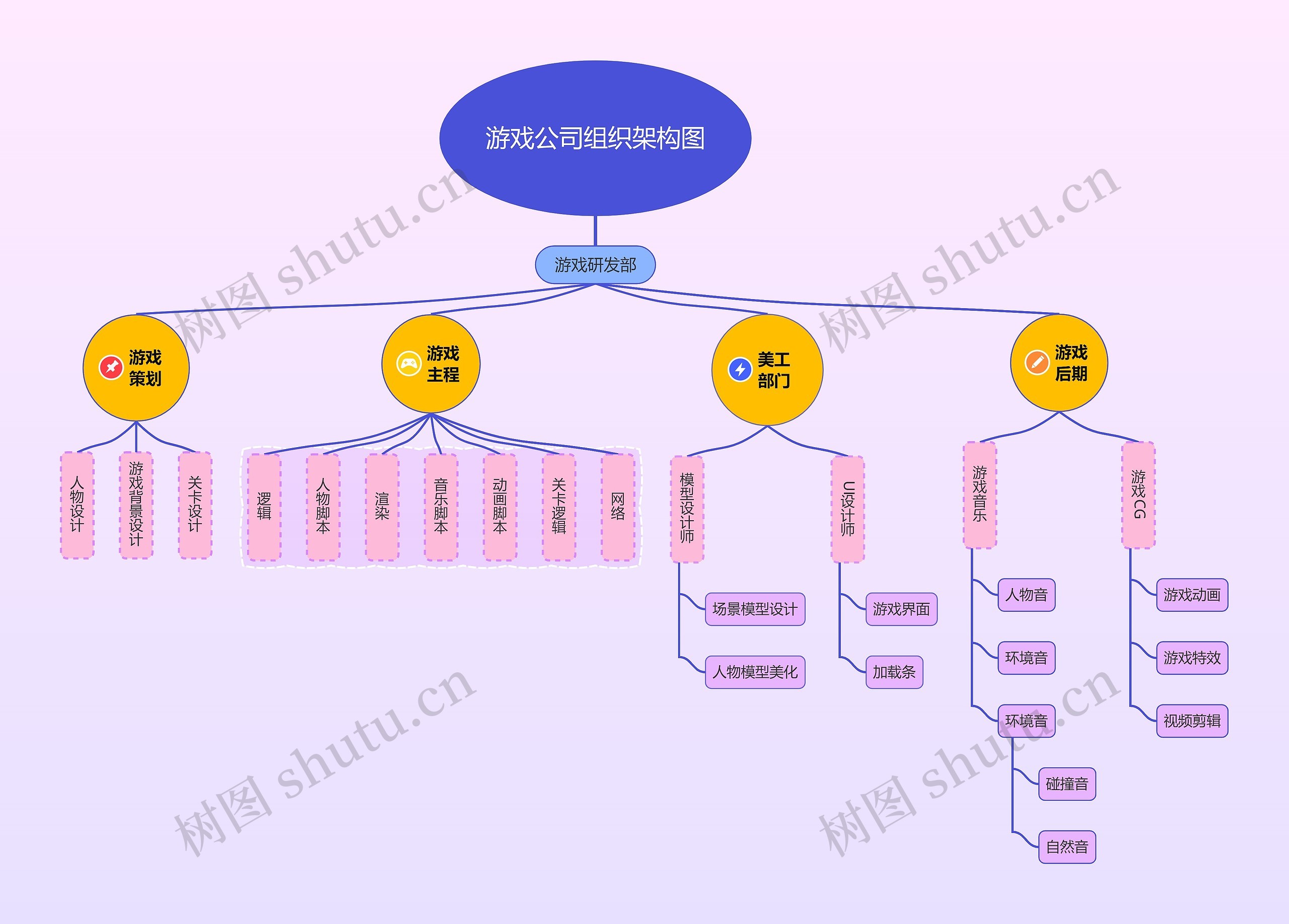 游戏公司组织架构图