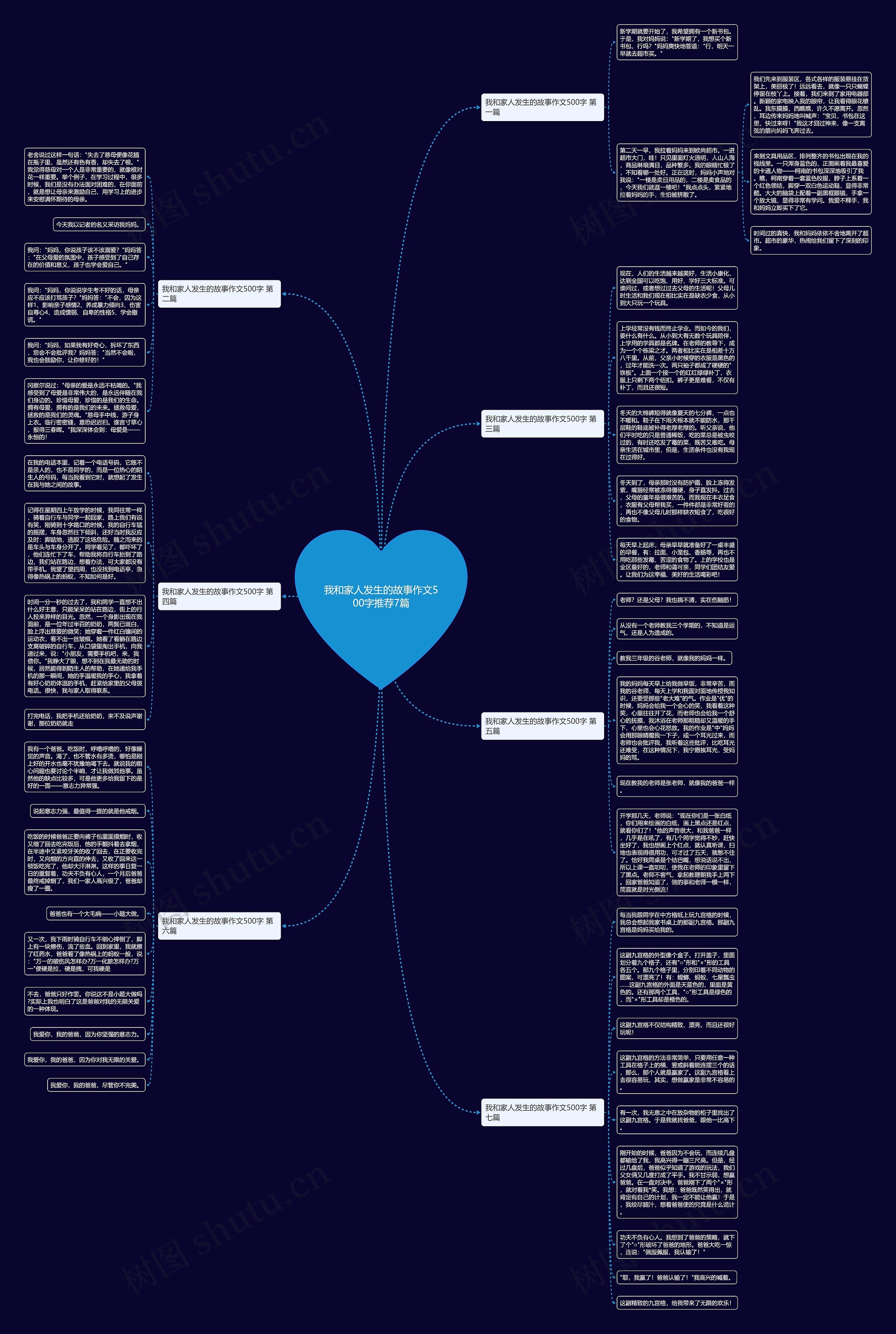我和家人发生的故事作文500字推荐7篇思维导图
