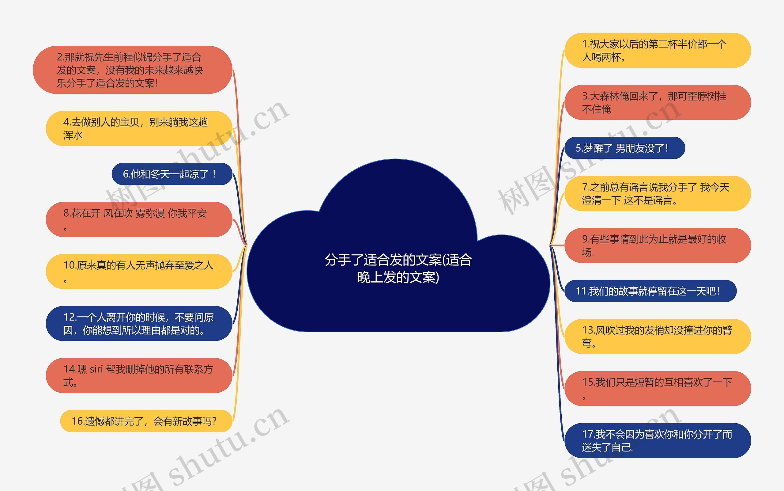 分手了适合发的文案(适合晚上发的文案)思维导图