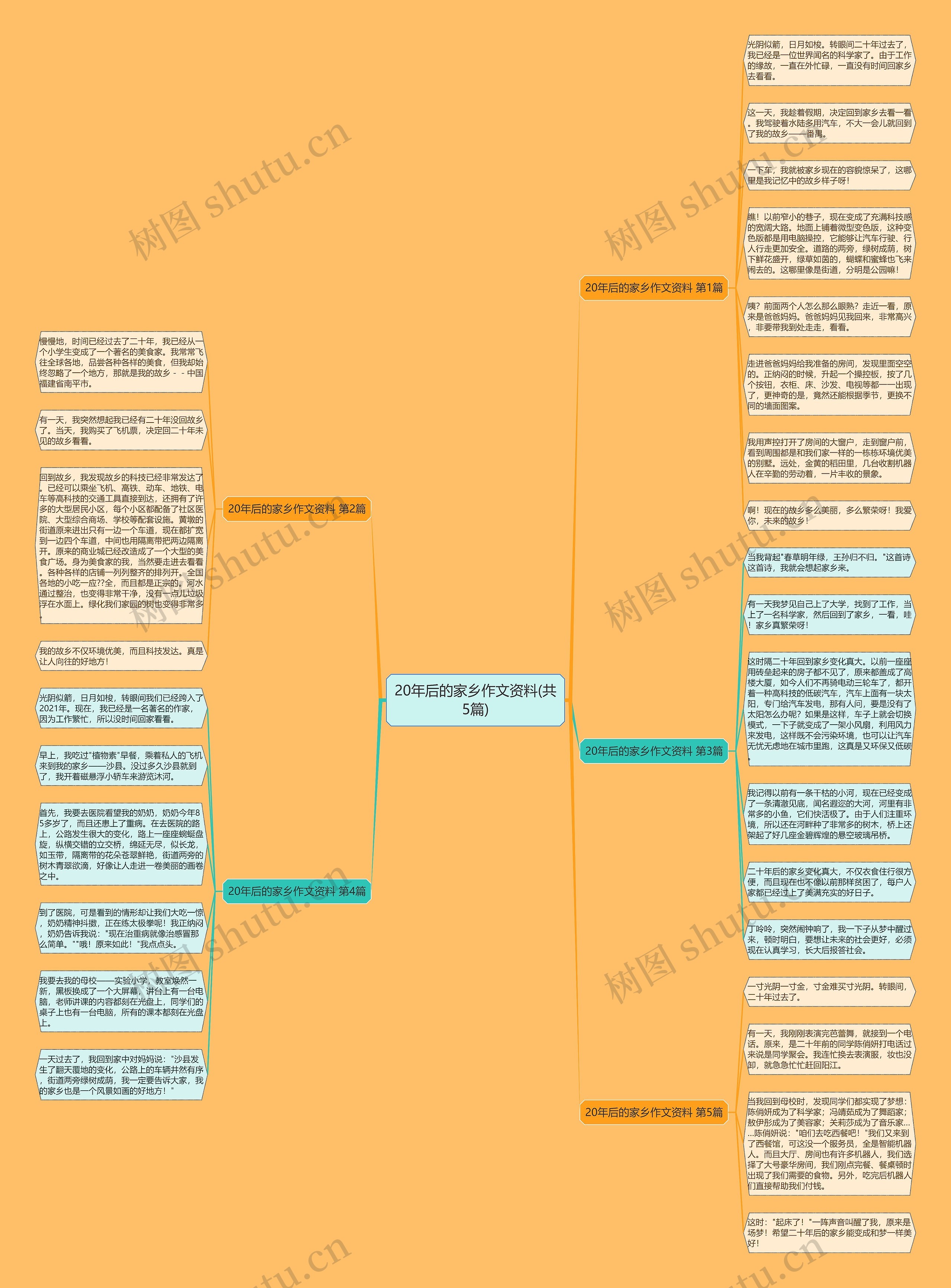 20年后的家乡作文资料(共5篇)思维导图