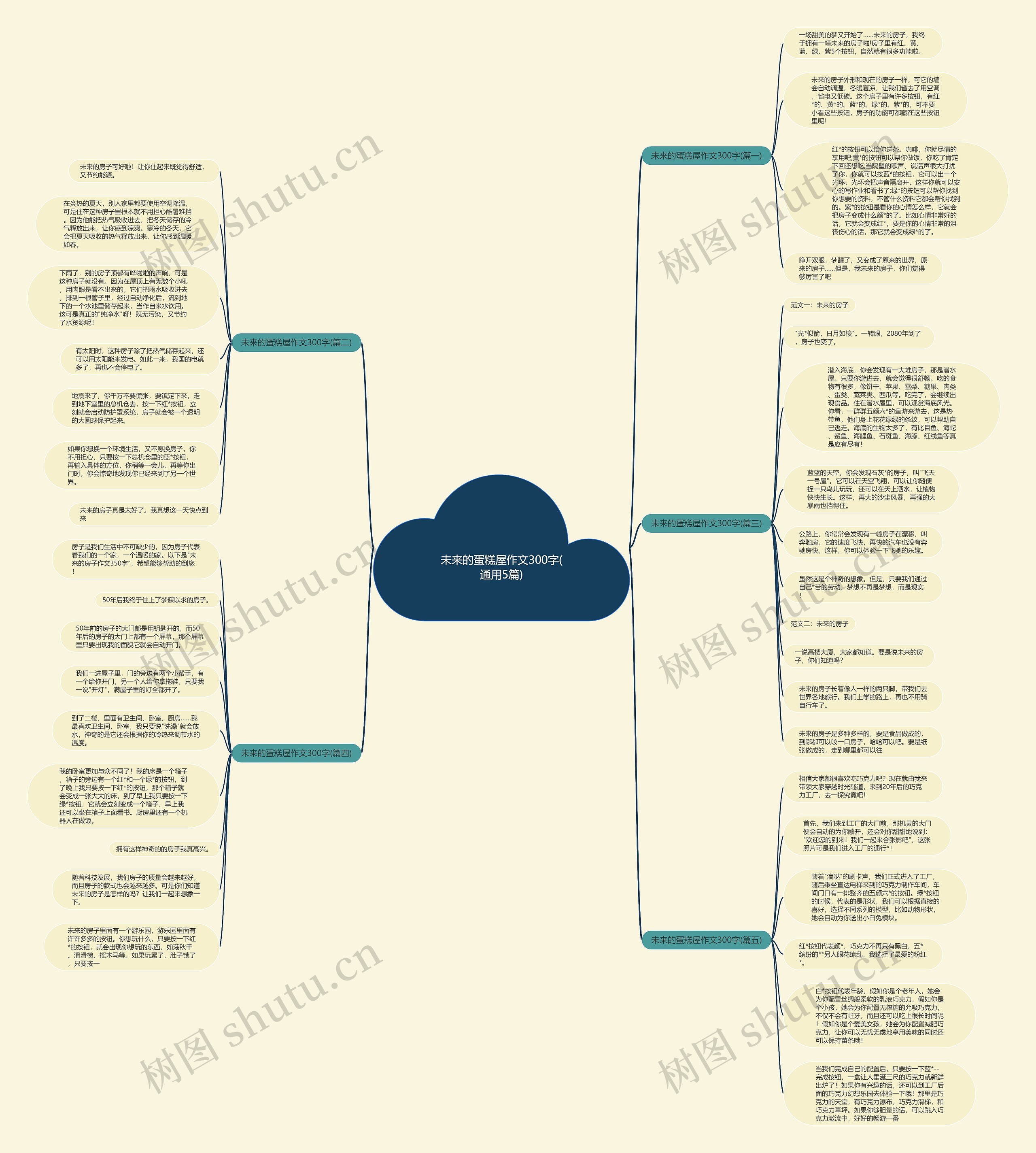 未来的蛋糕屋作文300字(通用5篇)思维导图