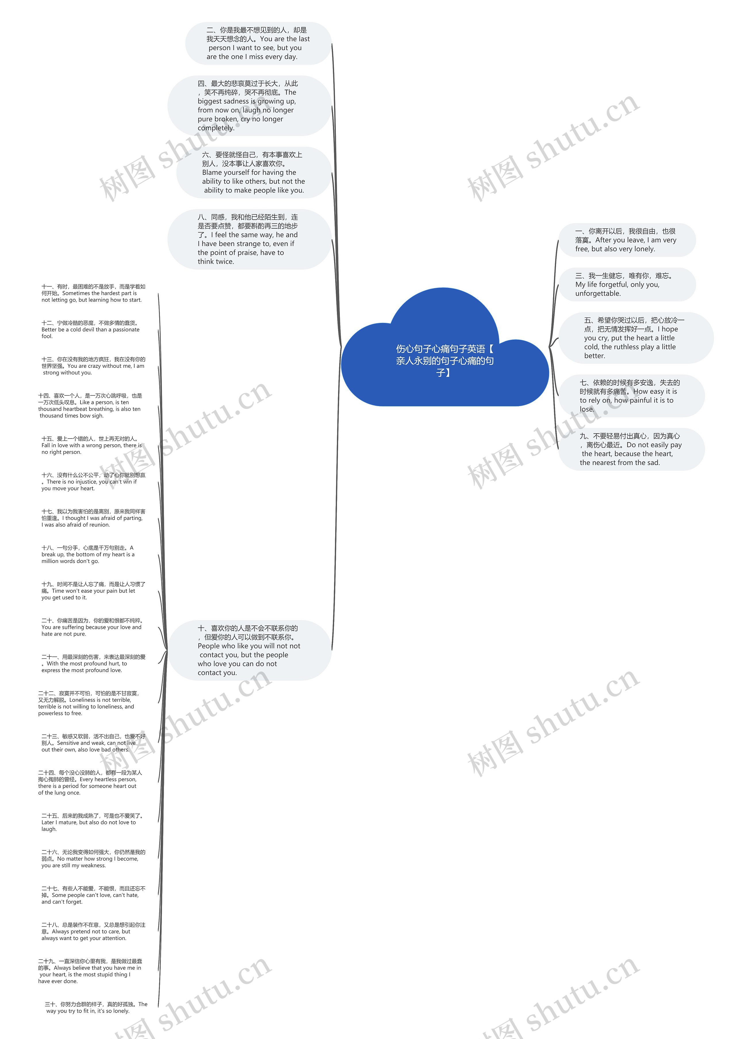 伤心句子心痛句子英语【亲人永别的句子心痛的句子】思维导图
