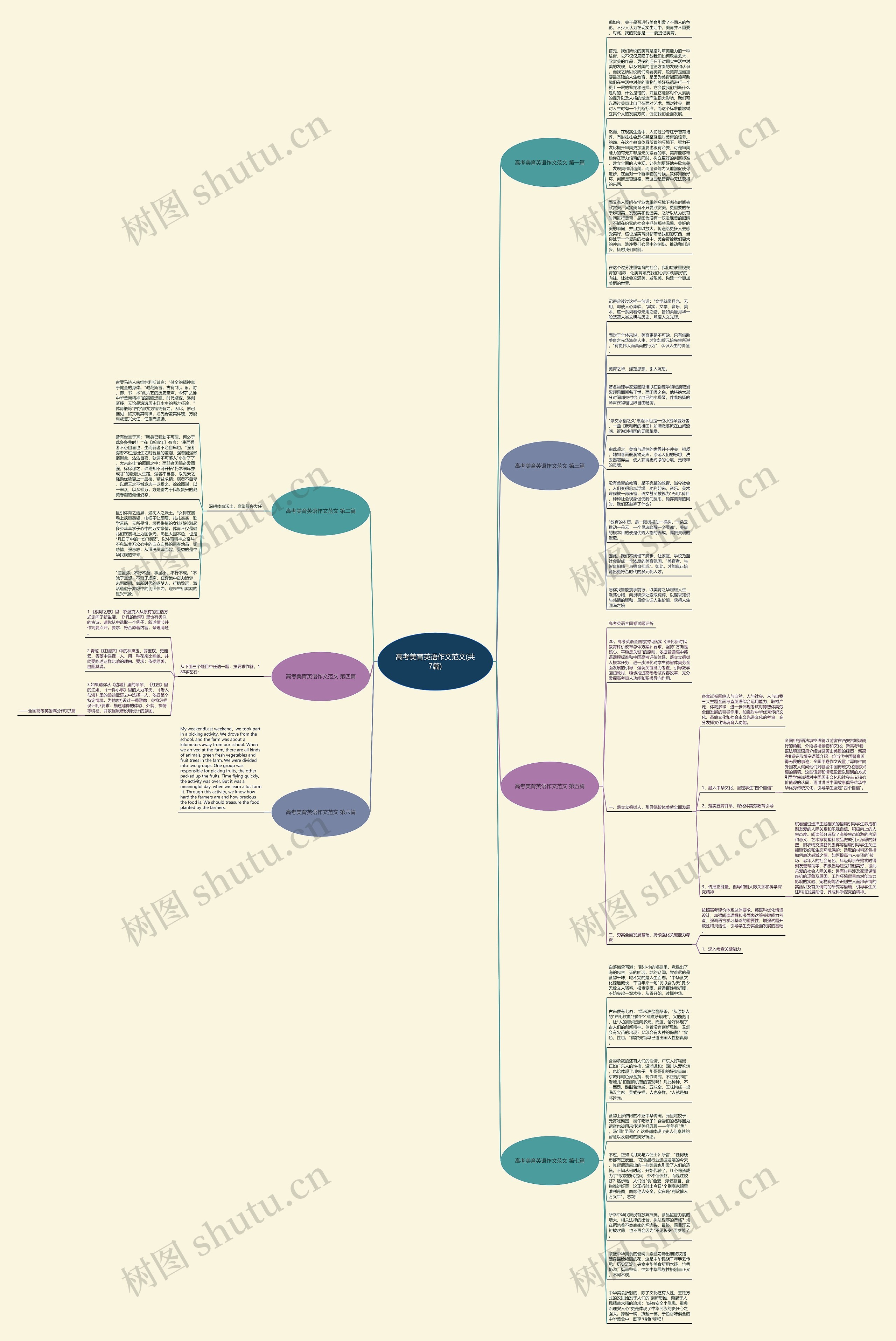 高考美育英语作文范文(共7篇)思维导图