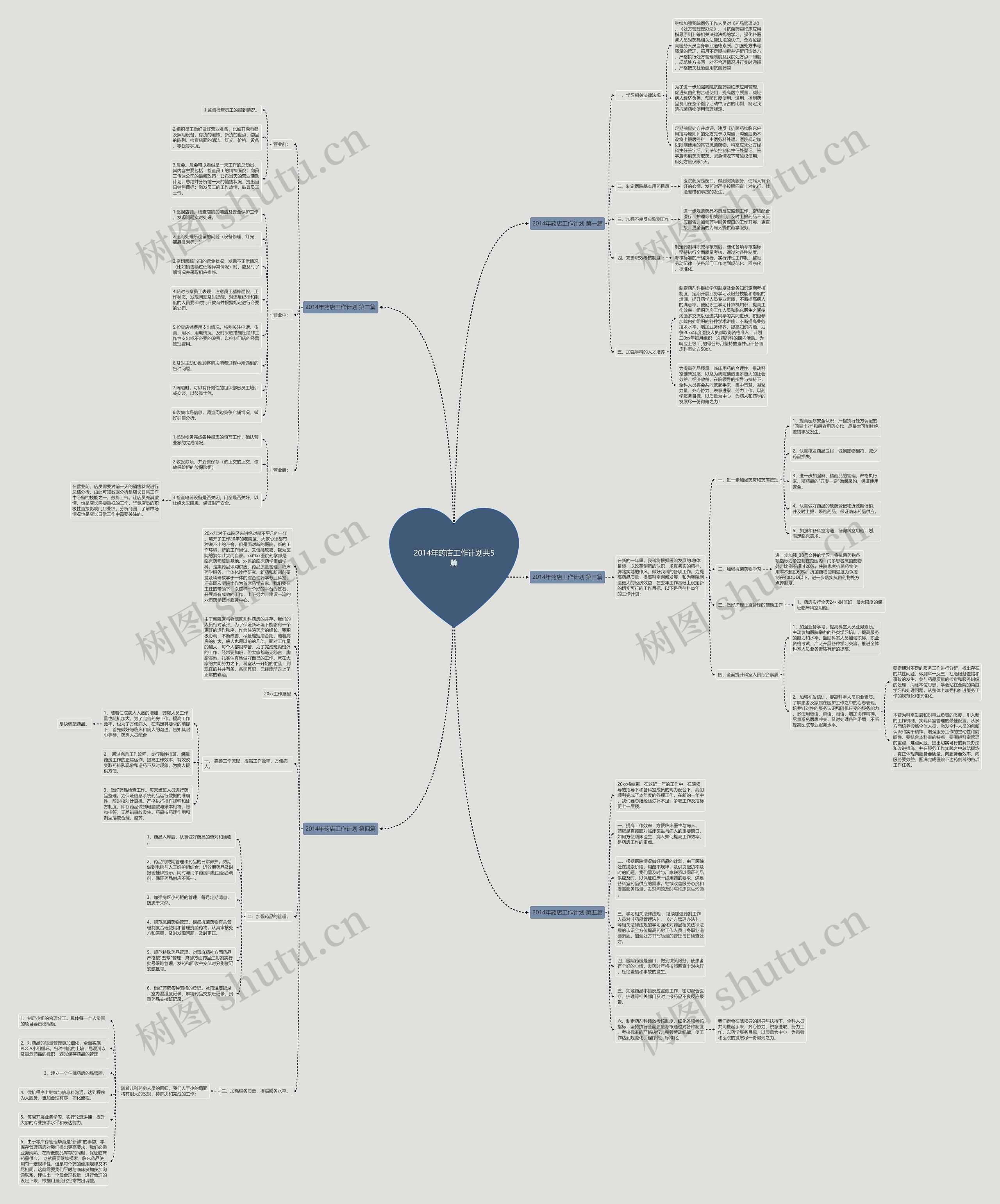 2014年药店工作计划共5篇思维导图