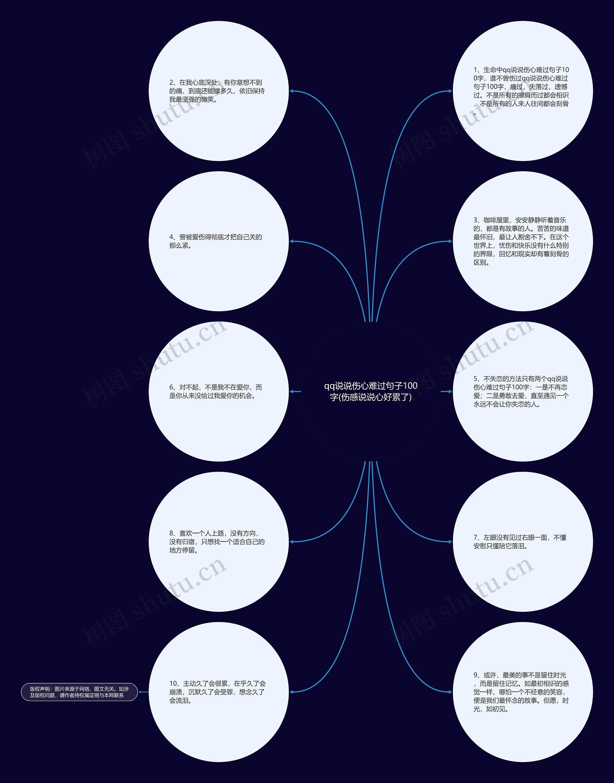 qq说说伤心难过句子100字(伤感说说心好累了)思维导图