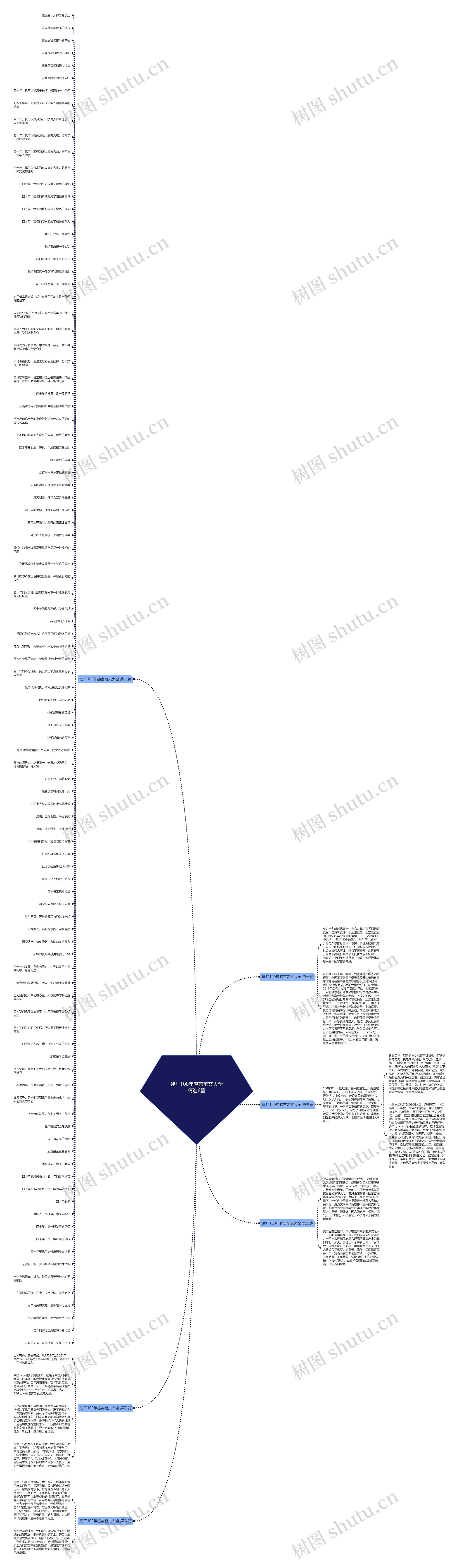 建厂100年感言范文大全精选6篇思维导图
