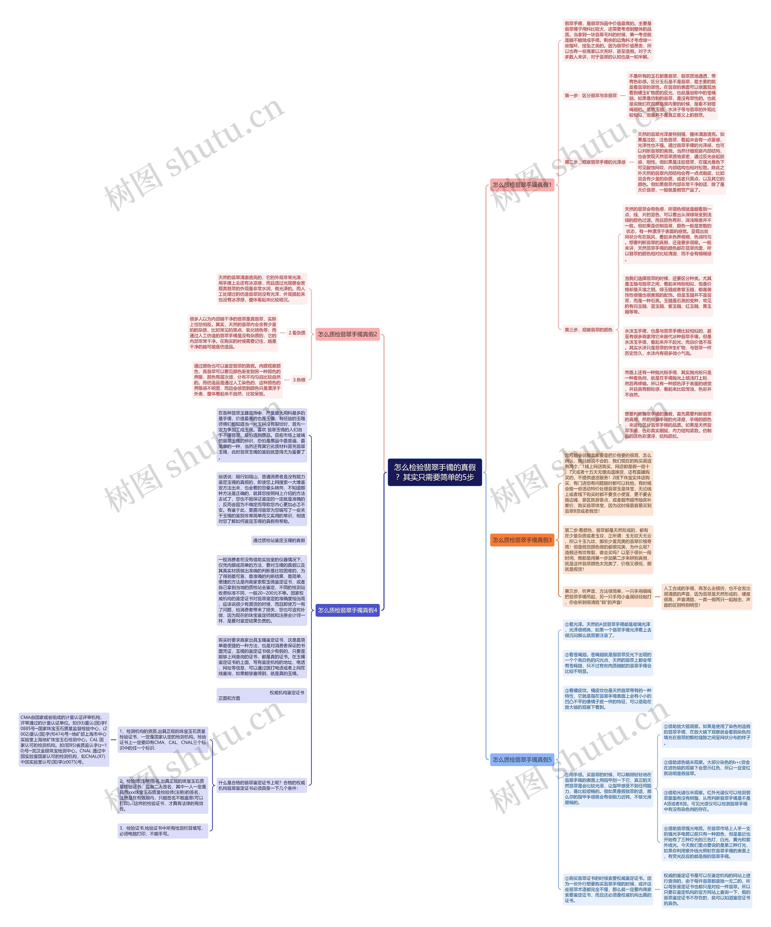 怎么检验翡翠手镯的真假？其实只需要简单的5步思维导图