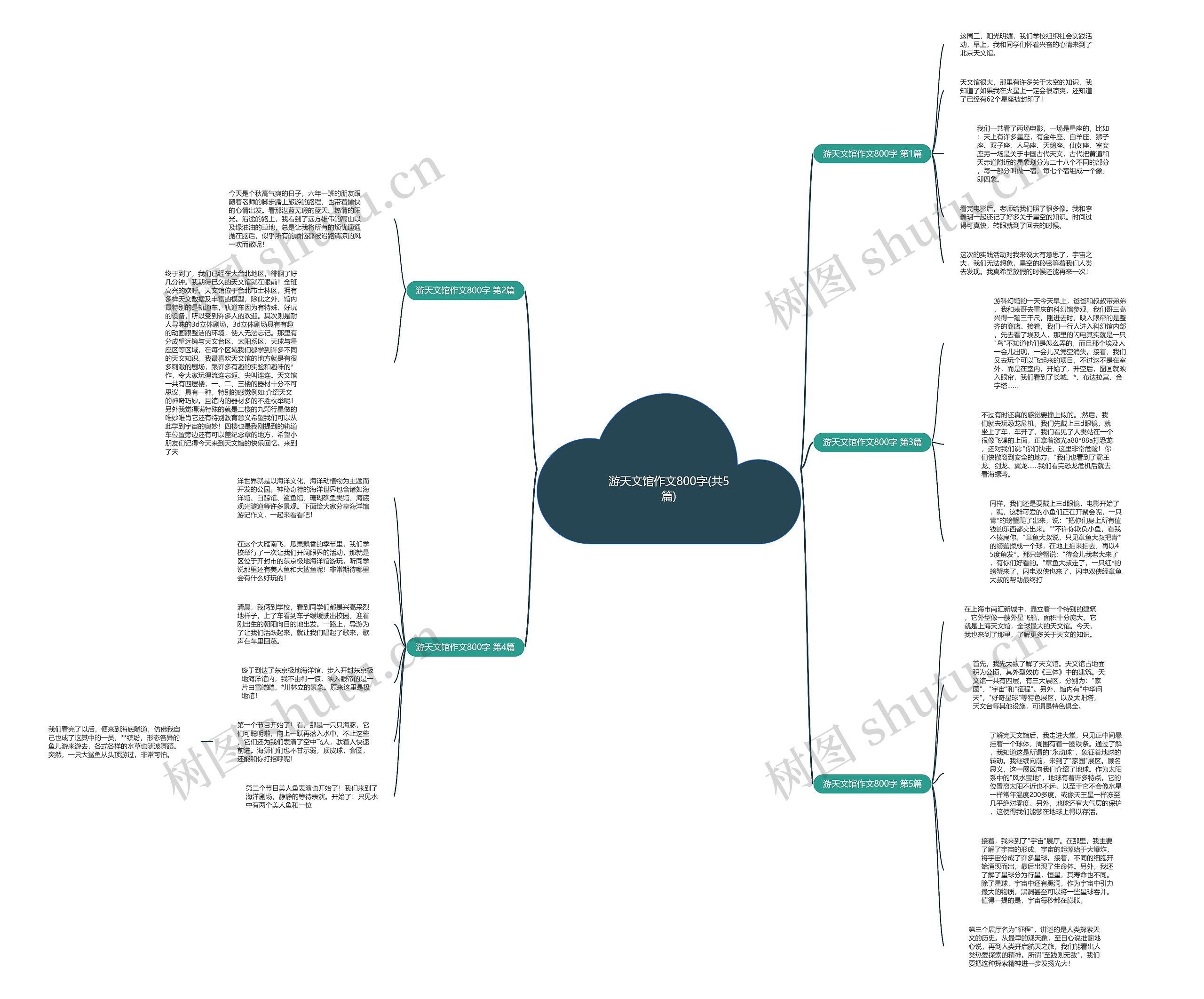 游天文馆作文800字(共5篇)思维导图高清图 游天文馆作文800字(共5篇)思维导图