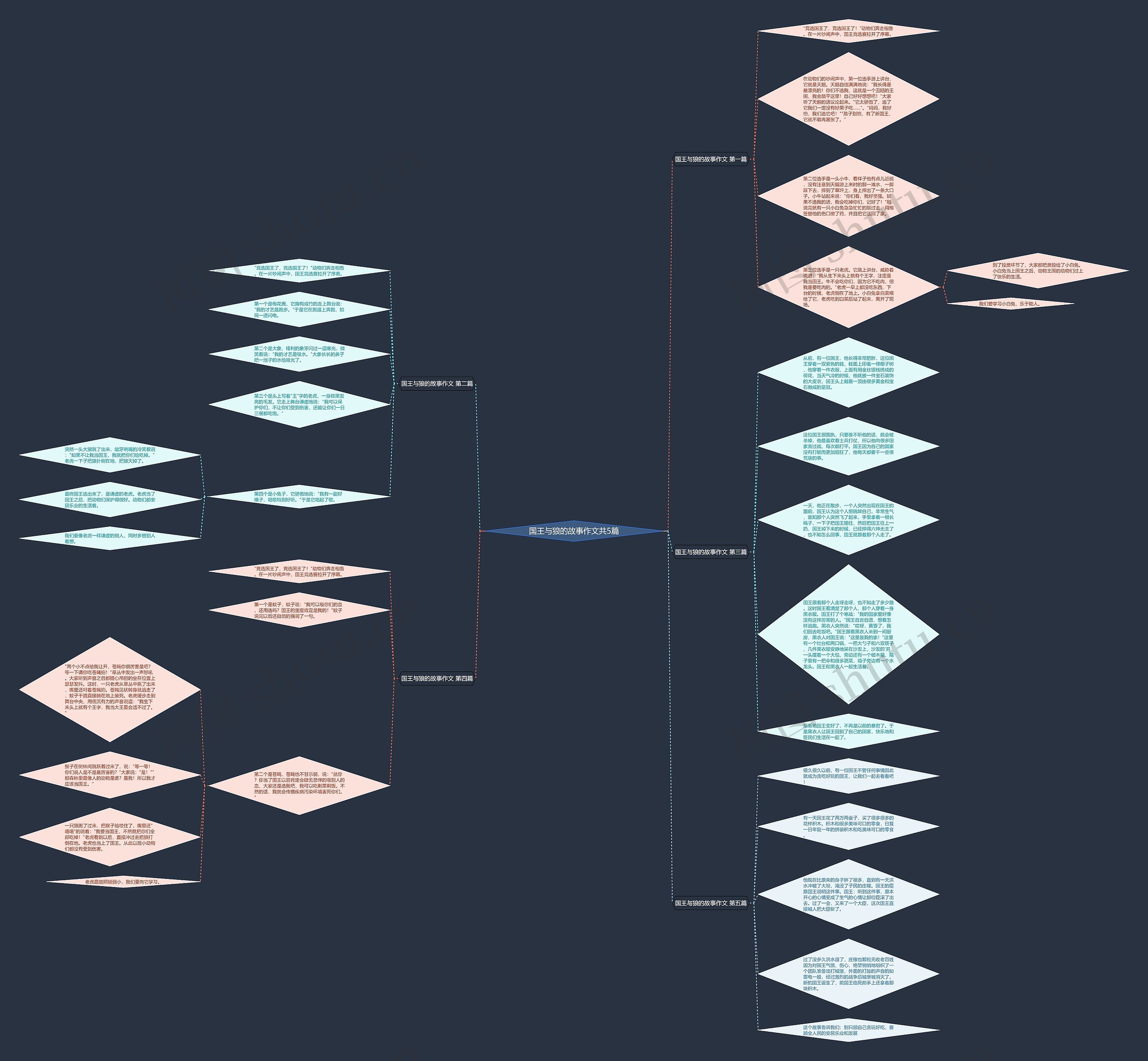 国王与狼的故事作文共5篇思维导图