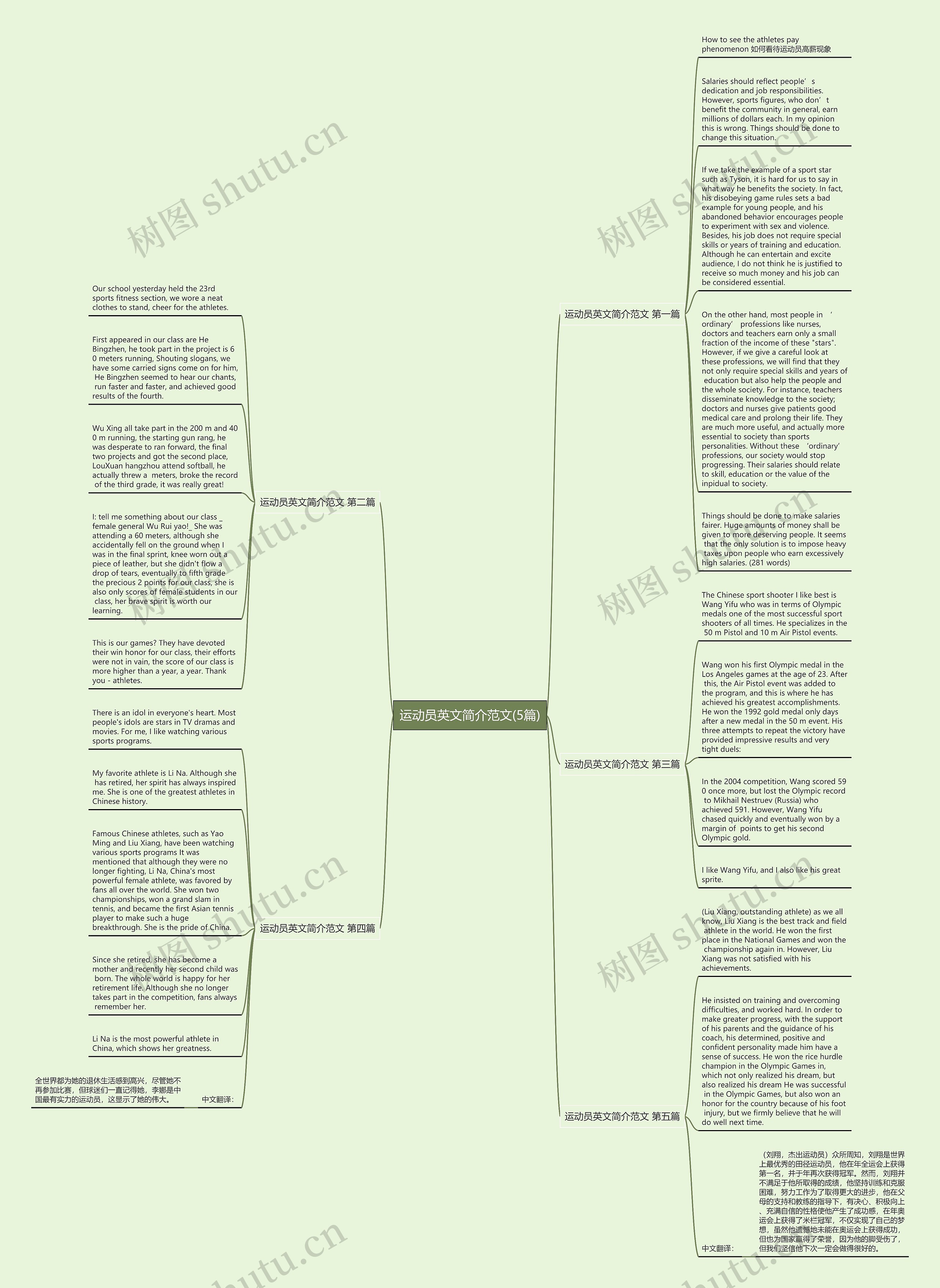 运动员英文简介范文(5篇)思维导图