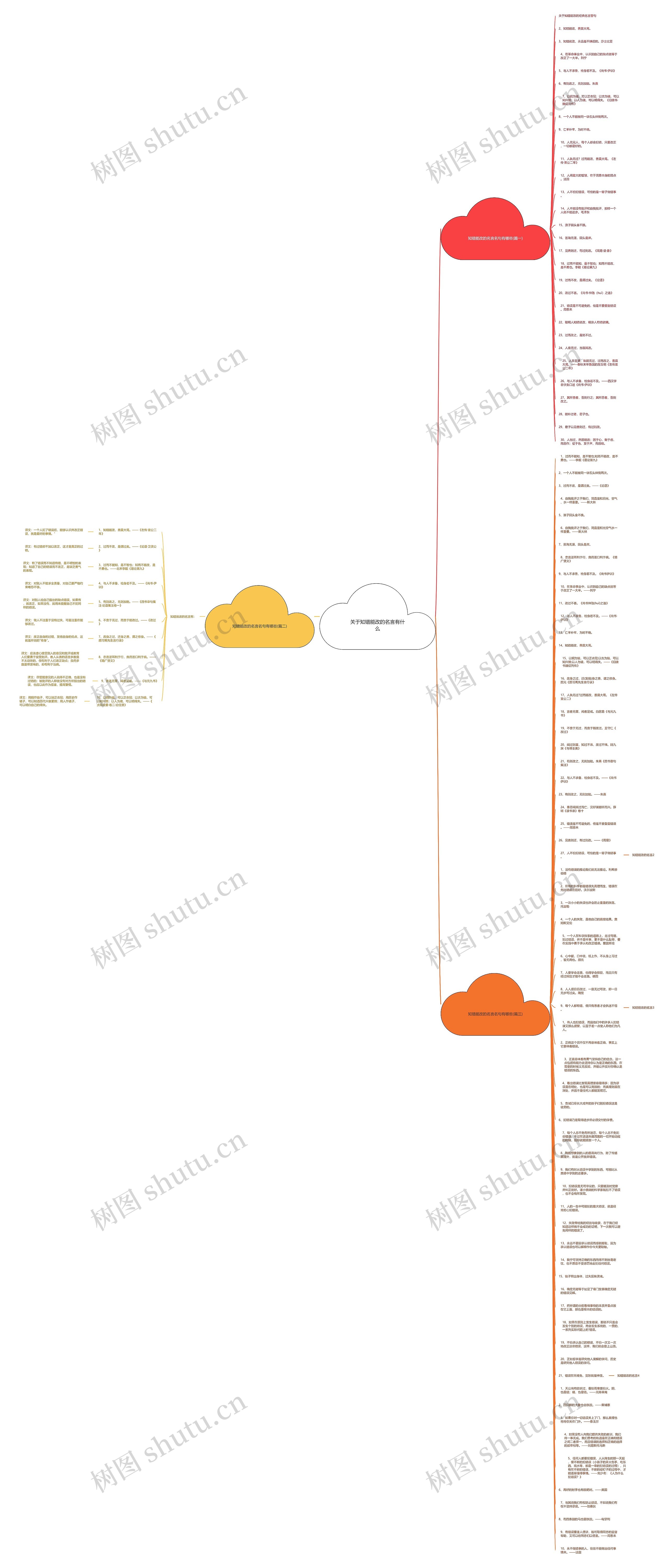关于知错能改的名言有什么思维导图