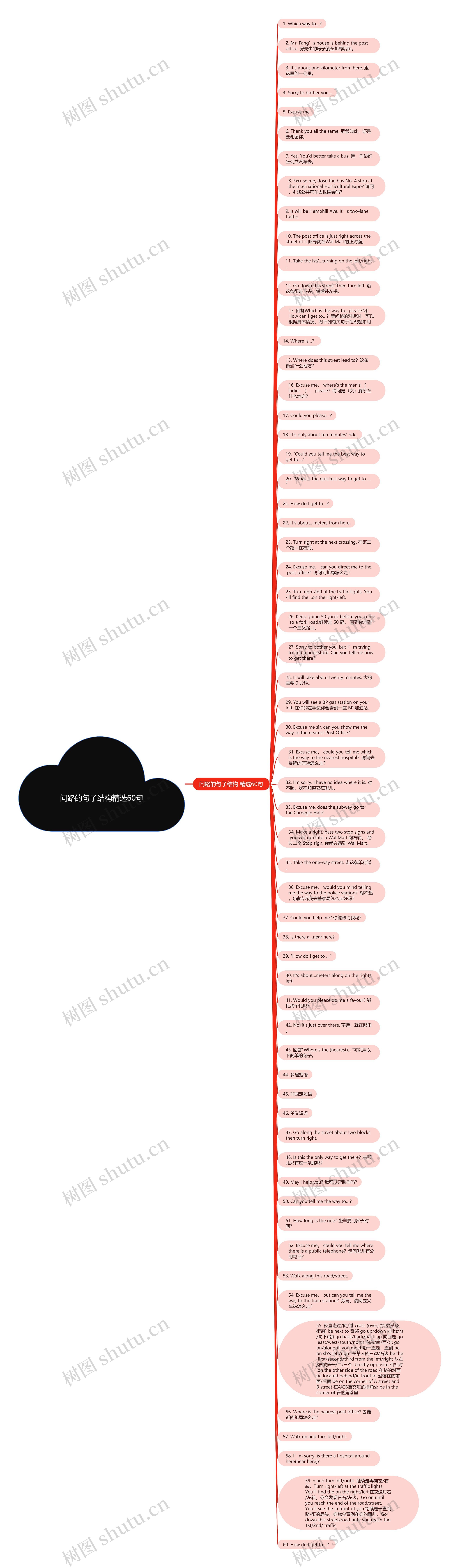 问路的句子结构精选60句思维导图