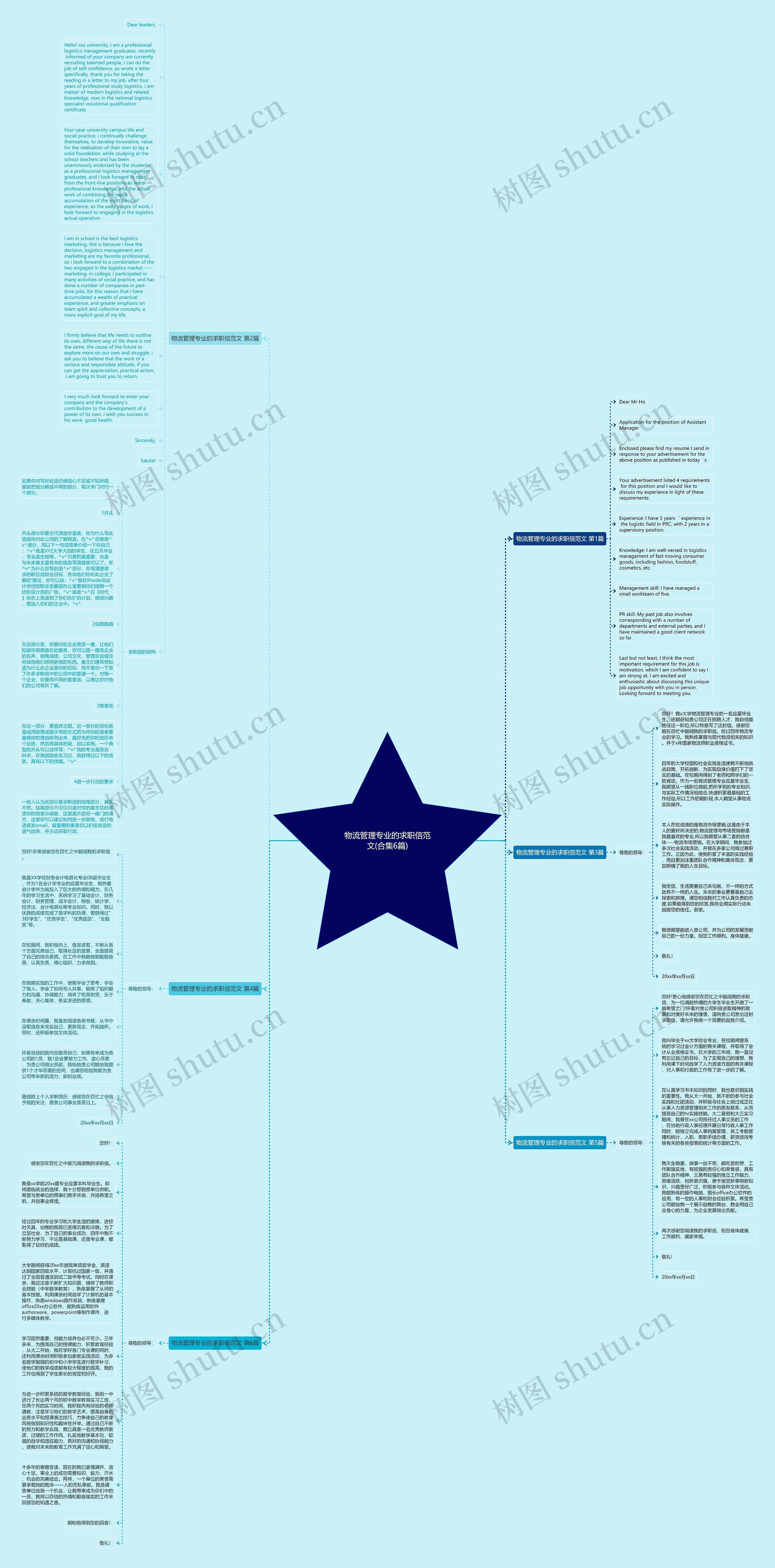 物流管理专业的求职信范文(合集6篇)思维导图