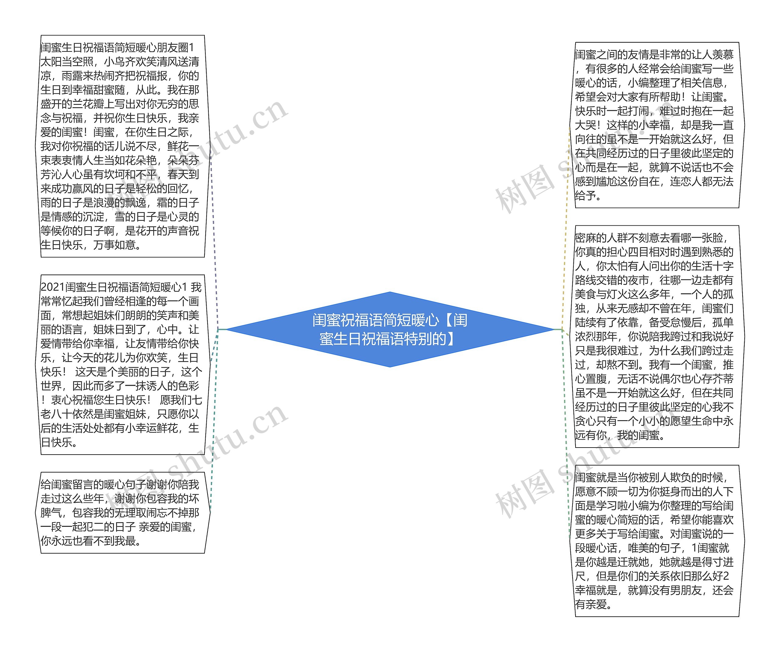 闺蜜祝福语简短暖心【闺蜜生日祝福语特别的】思维导图