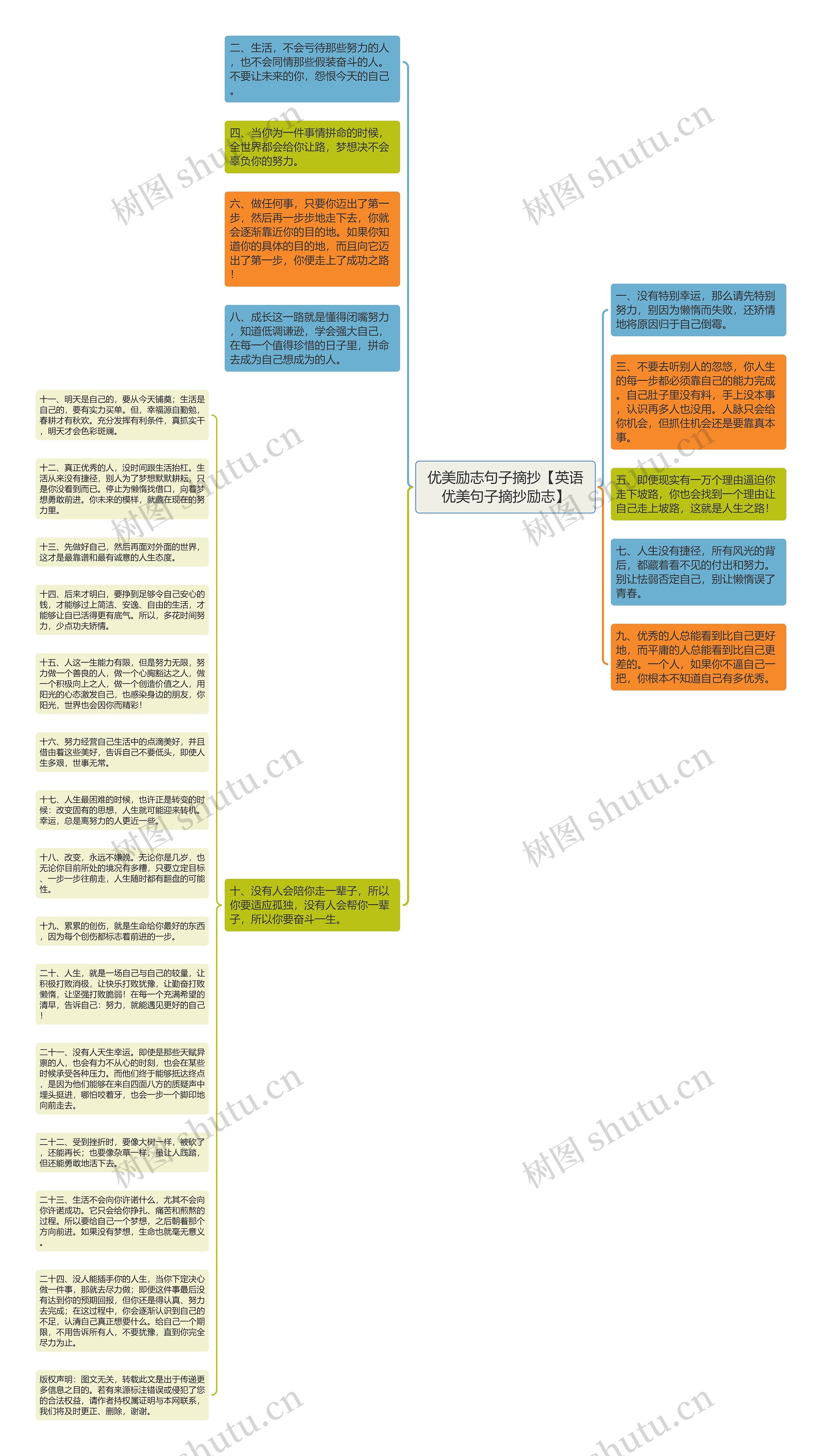 优美励志句子摘抄【英语优美句子摘抄励志】思维导图