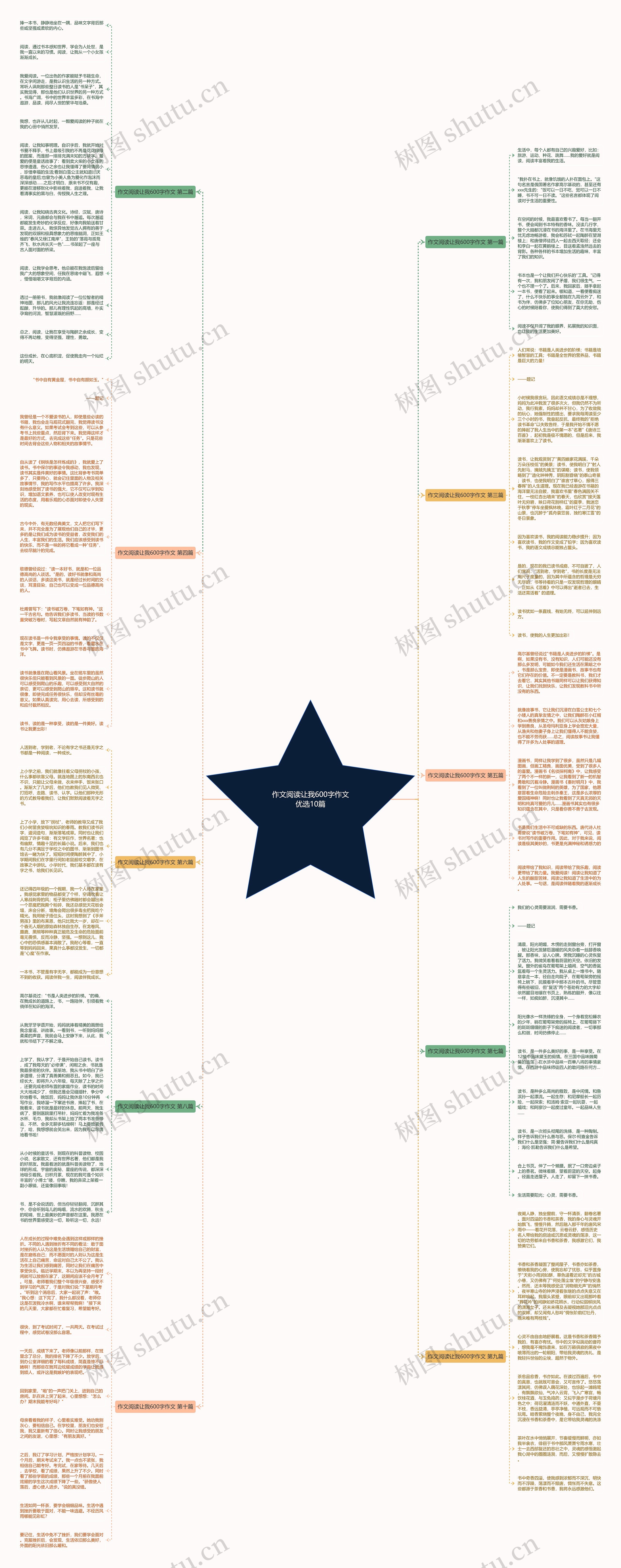 作文阅读让我600字作文优选10篇思维导图