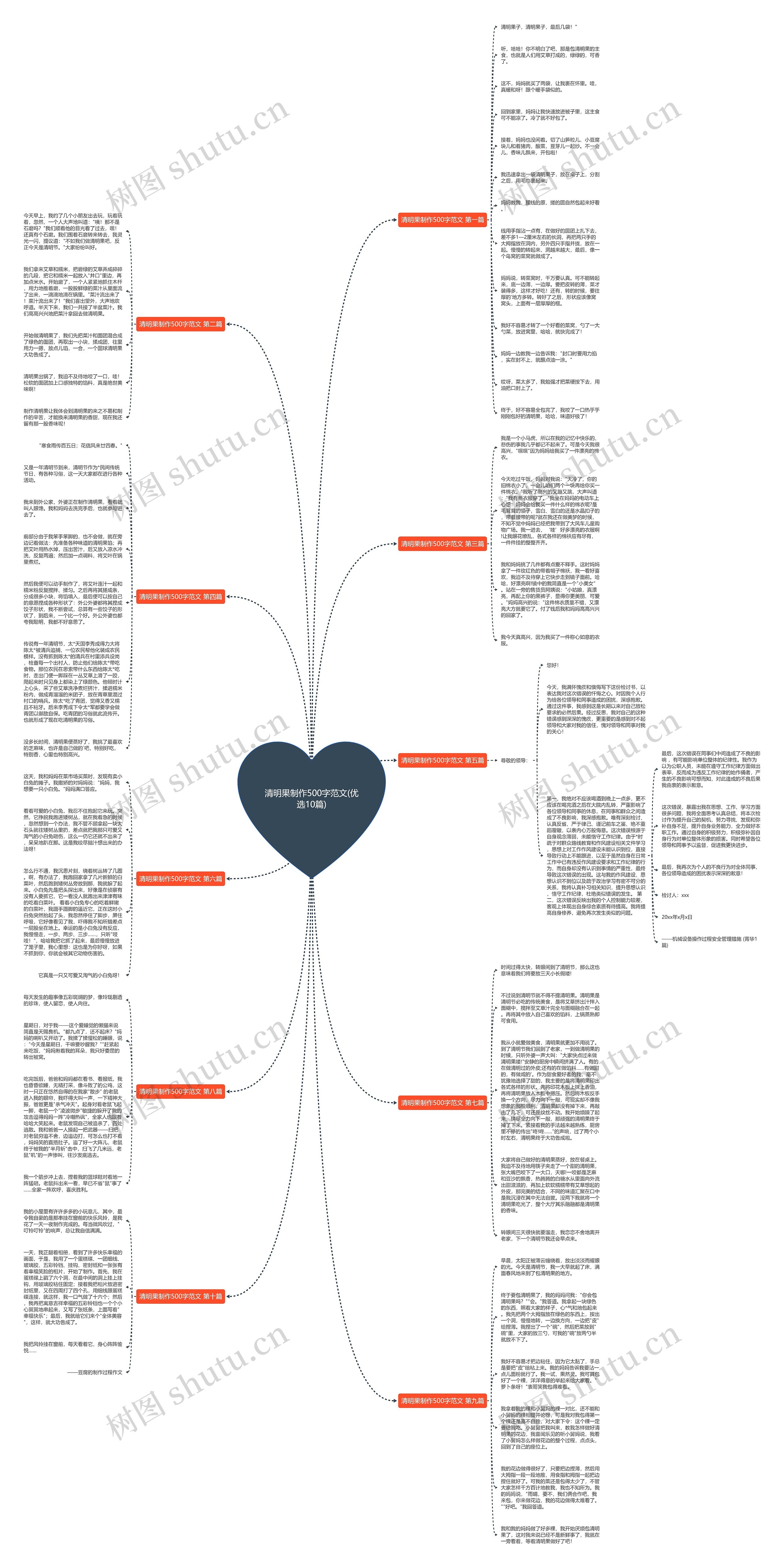 清明果制作500字范文(优选10篇)思维导图