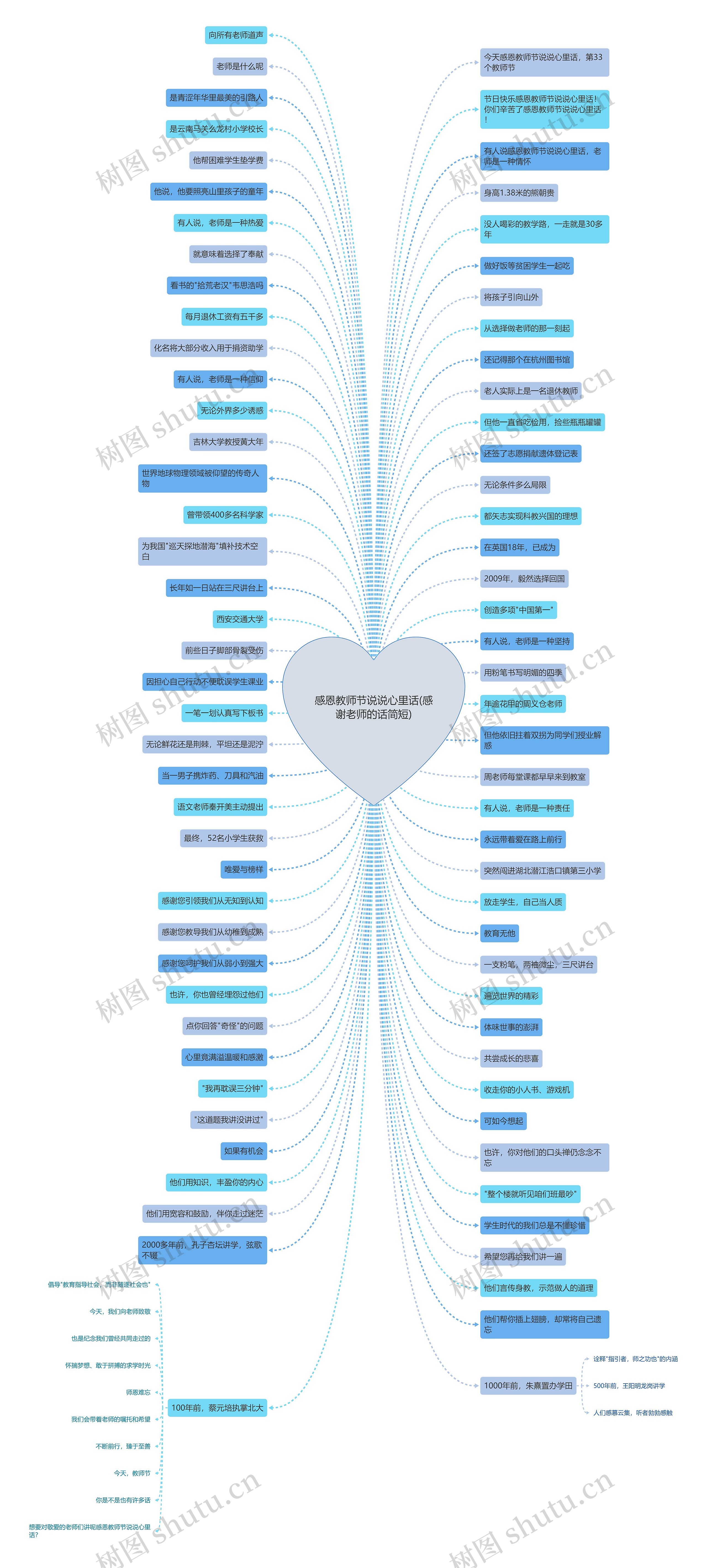 感恩教师节说说心里话(感谢老师的话简短)思维导图