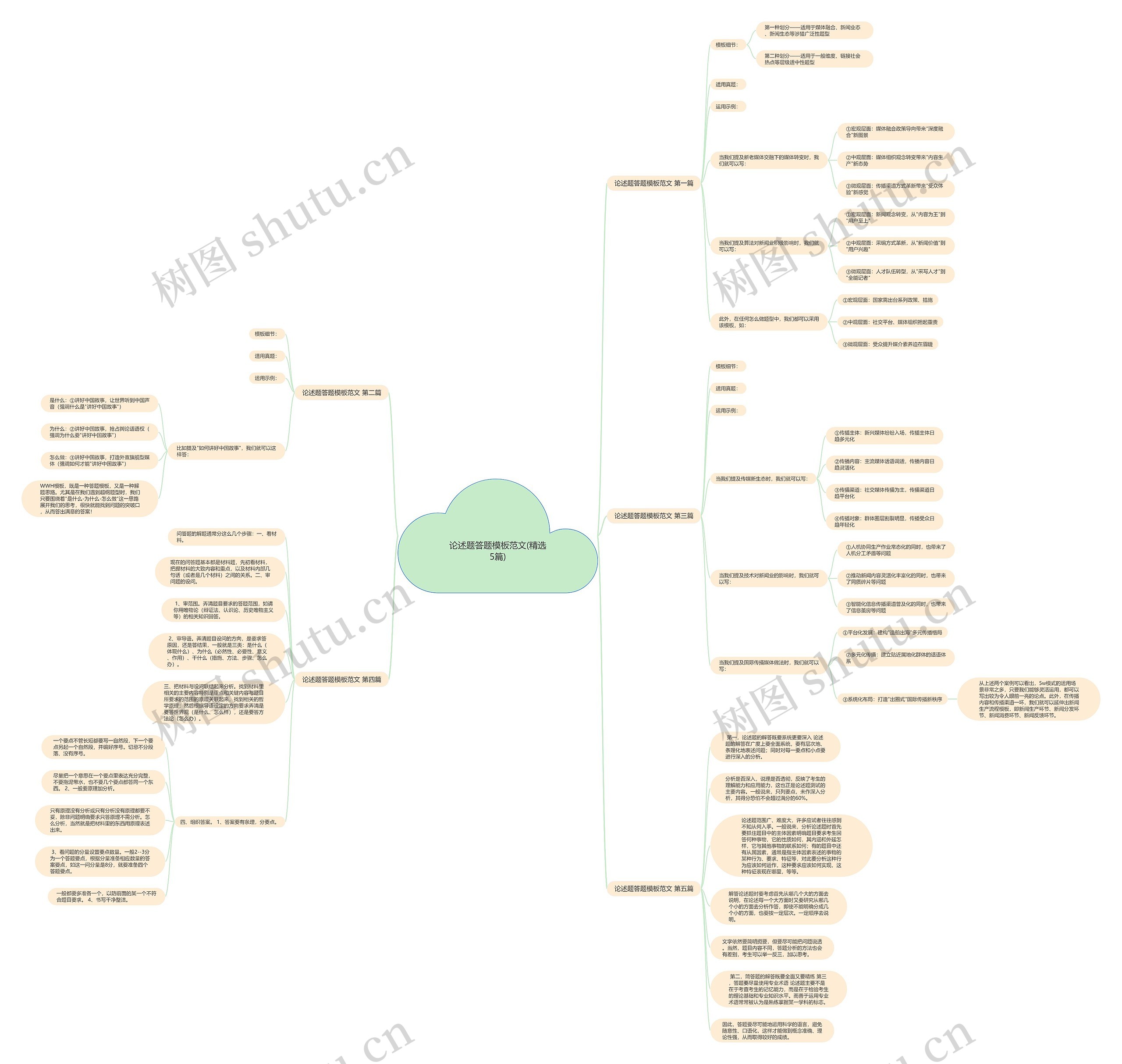 论述题答题范文(精选5篇)思维导图