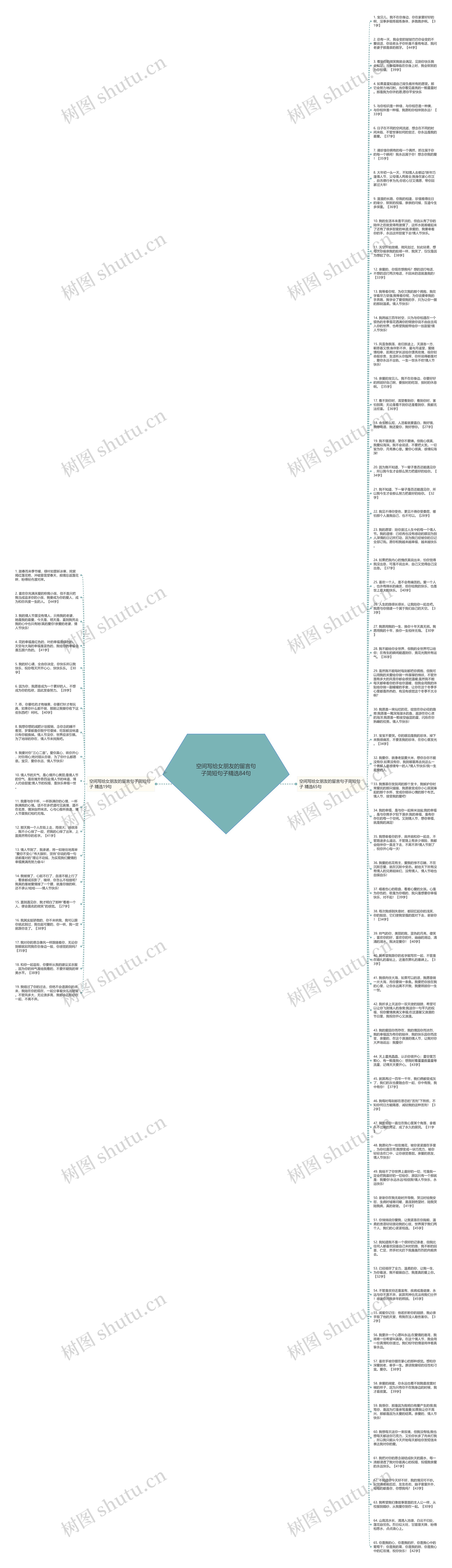 空间写给女朋友的留言句子简短句子精选84句思维导图
