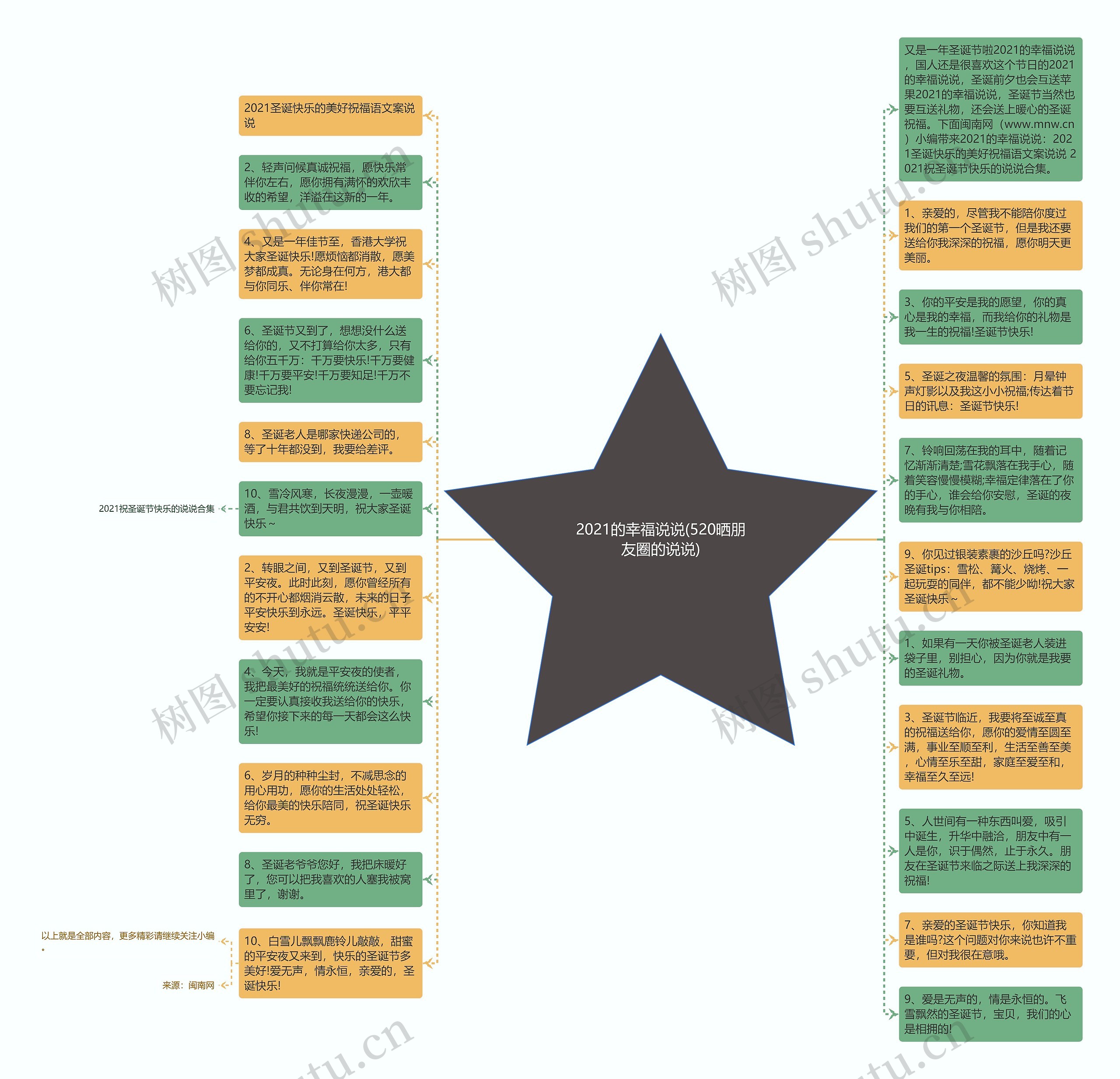 2021的幸福说说(520晒朋友圈的说说)思维导图
