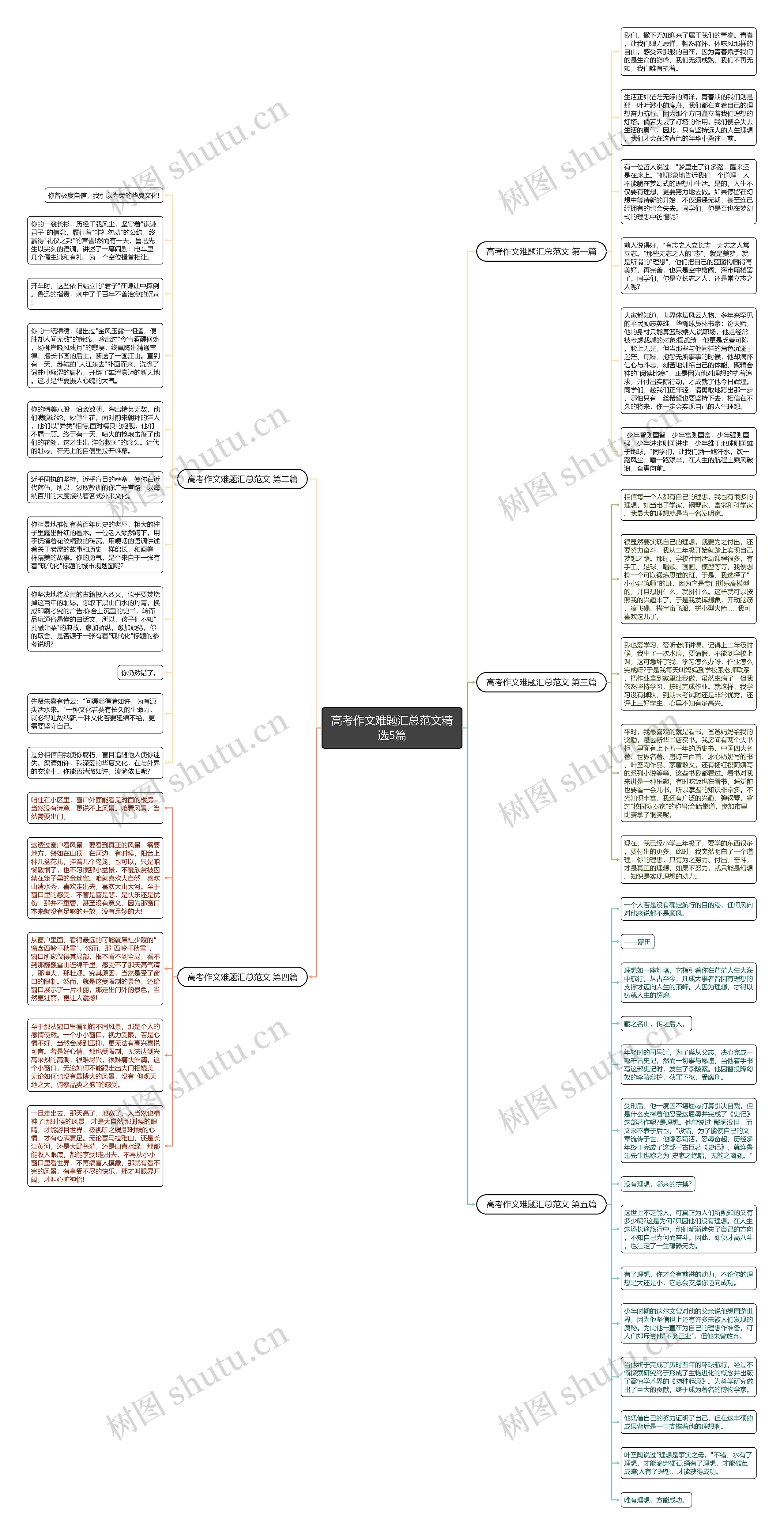 高考作文难题汇总范文精选5篇思维导图