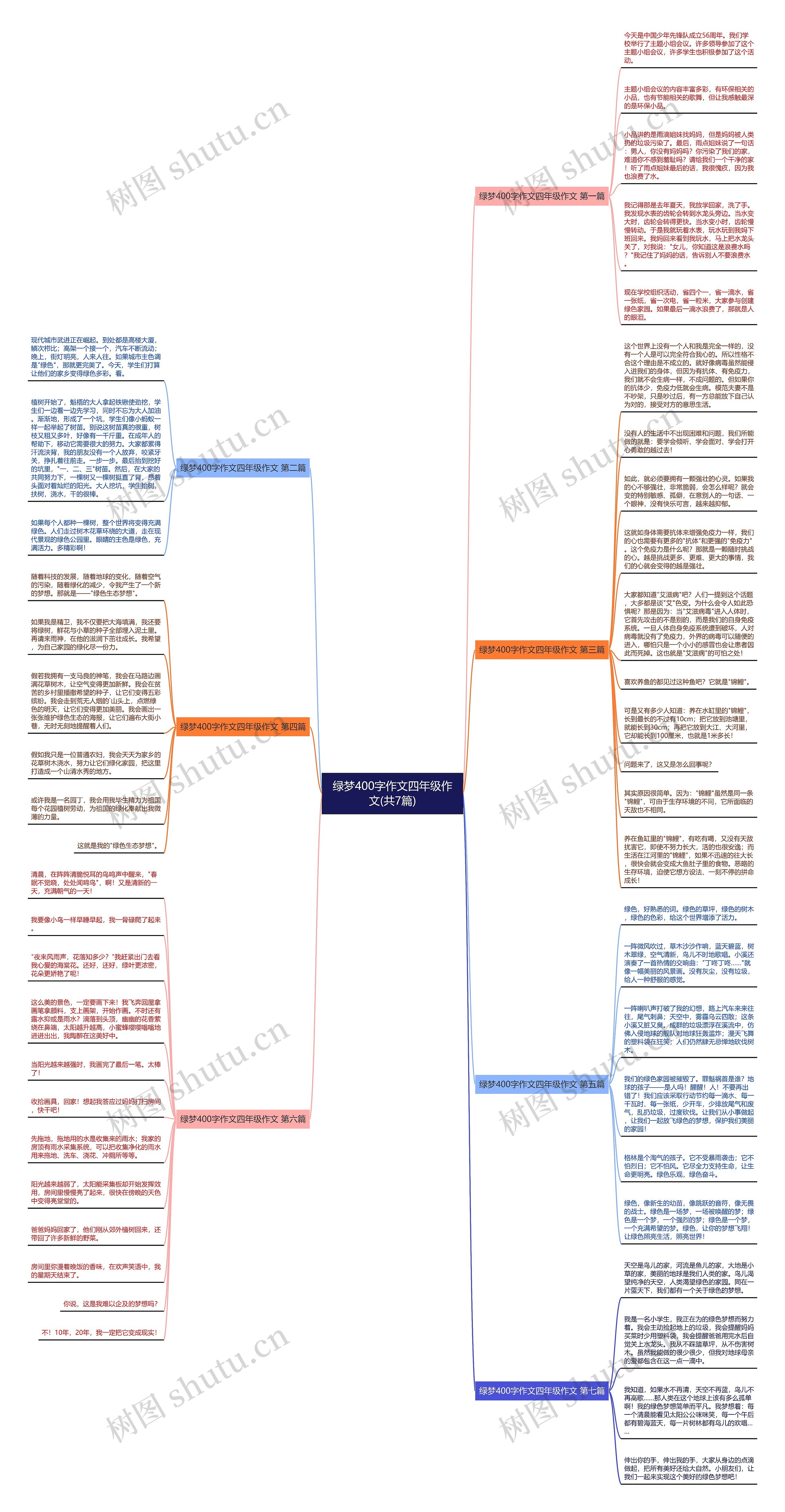 绿梦400字作文四年级作文(共7篇)思维导图