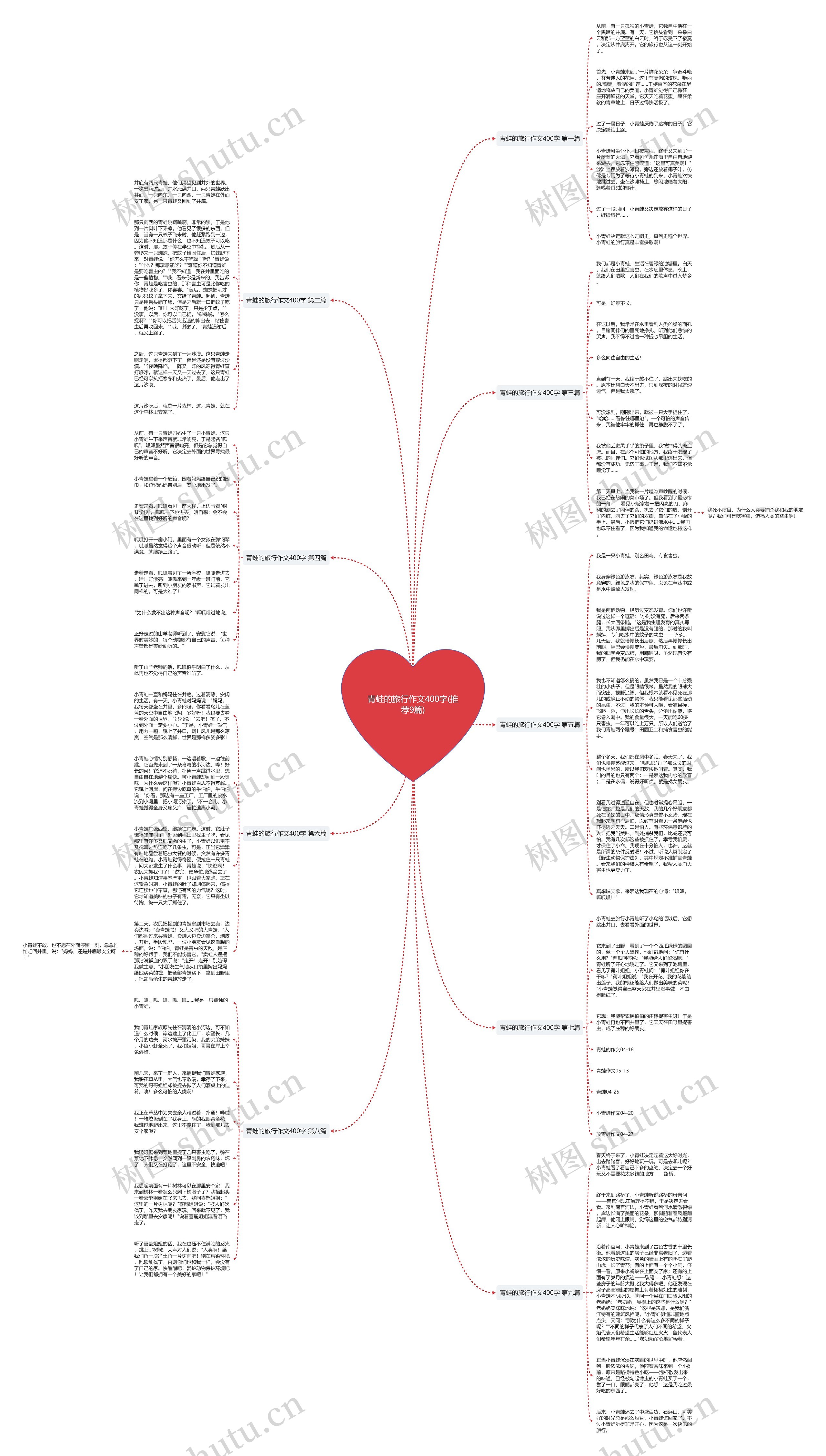 青蛙的旅行作文400字(推荐9篇)思维导图