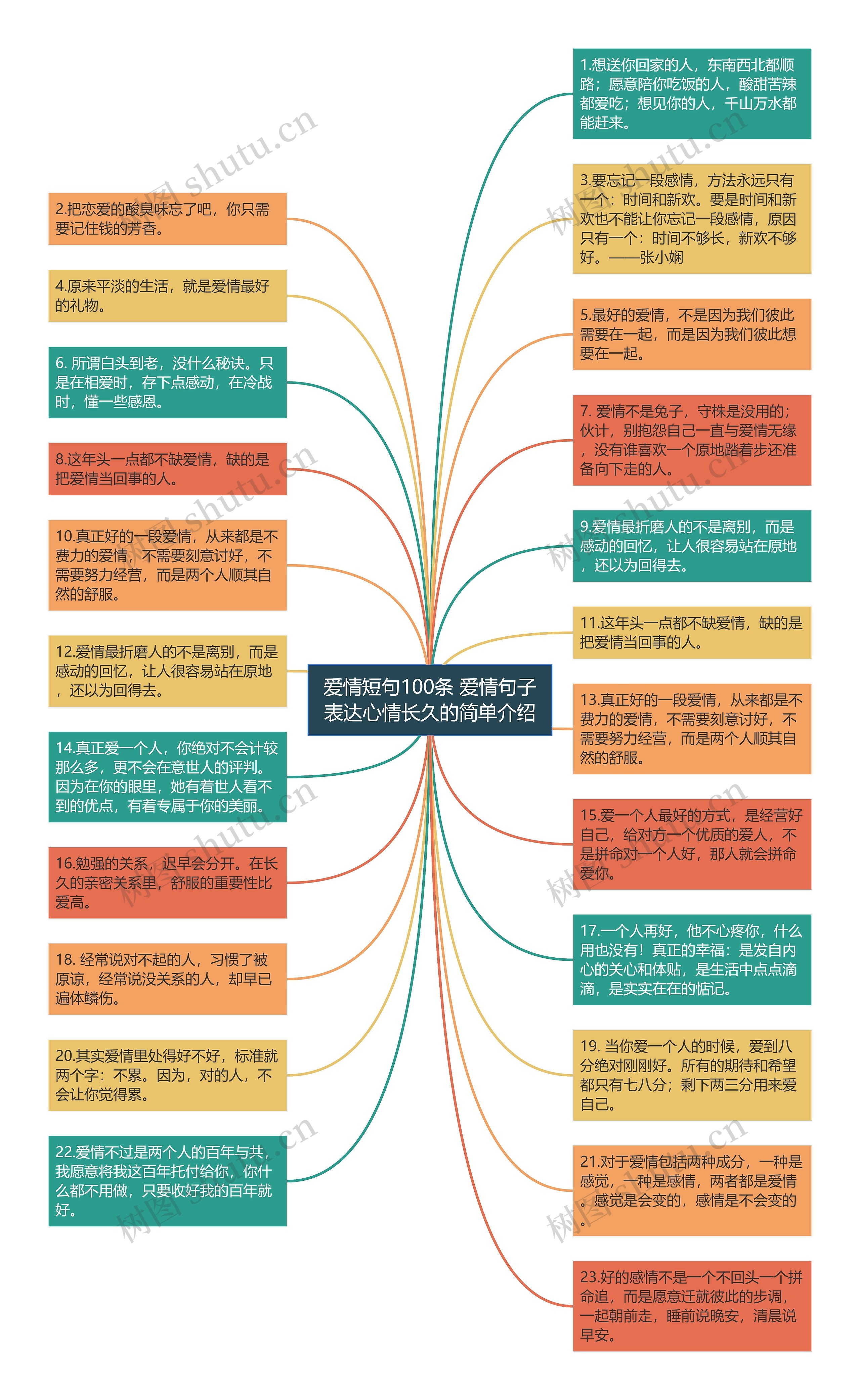 爱情短句100条 爱情句子表达心情长久的简单介绍思维导图