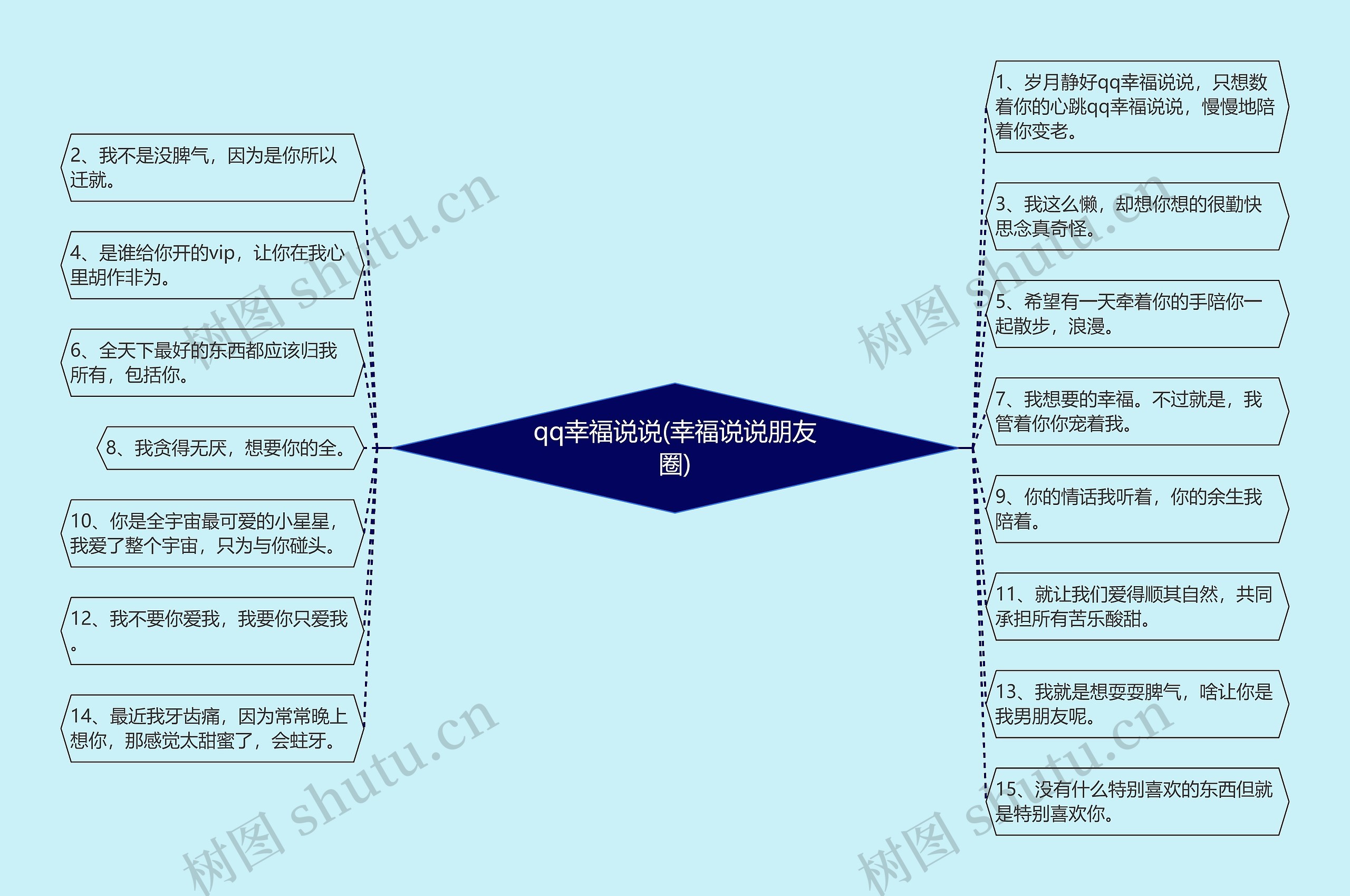 qq幸福说说(幸福说说朋友圈)思维导图