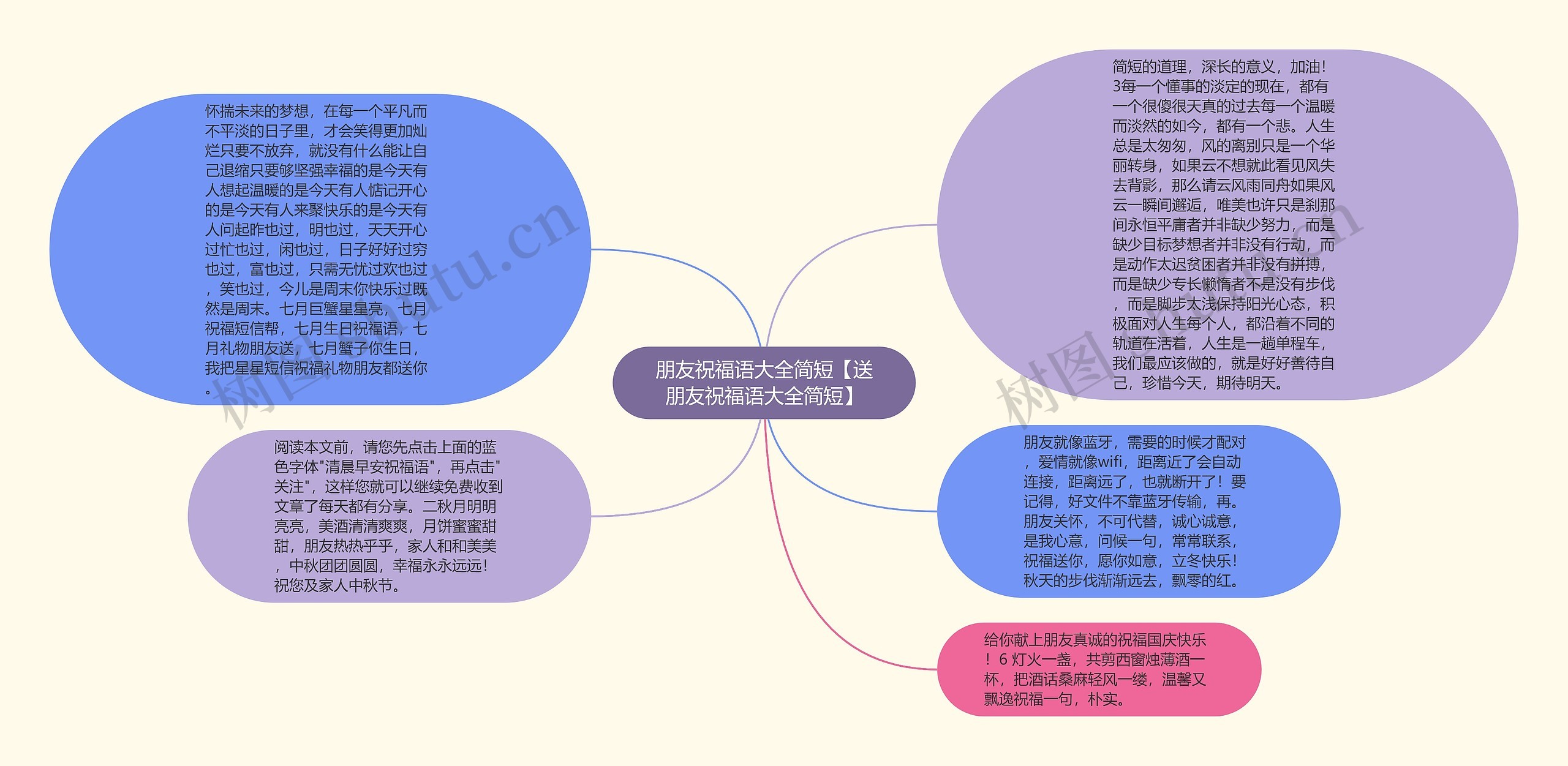 朋友祝福语大全简短【送朋友祝福语大全简短】思维导图