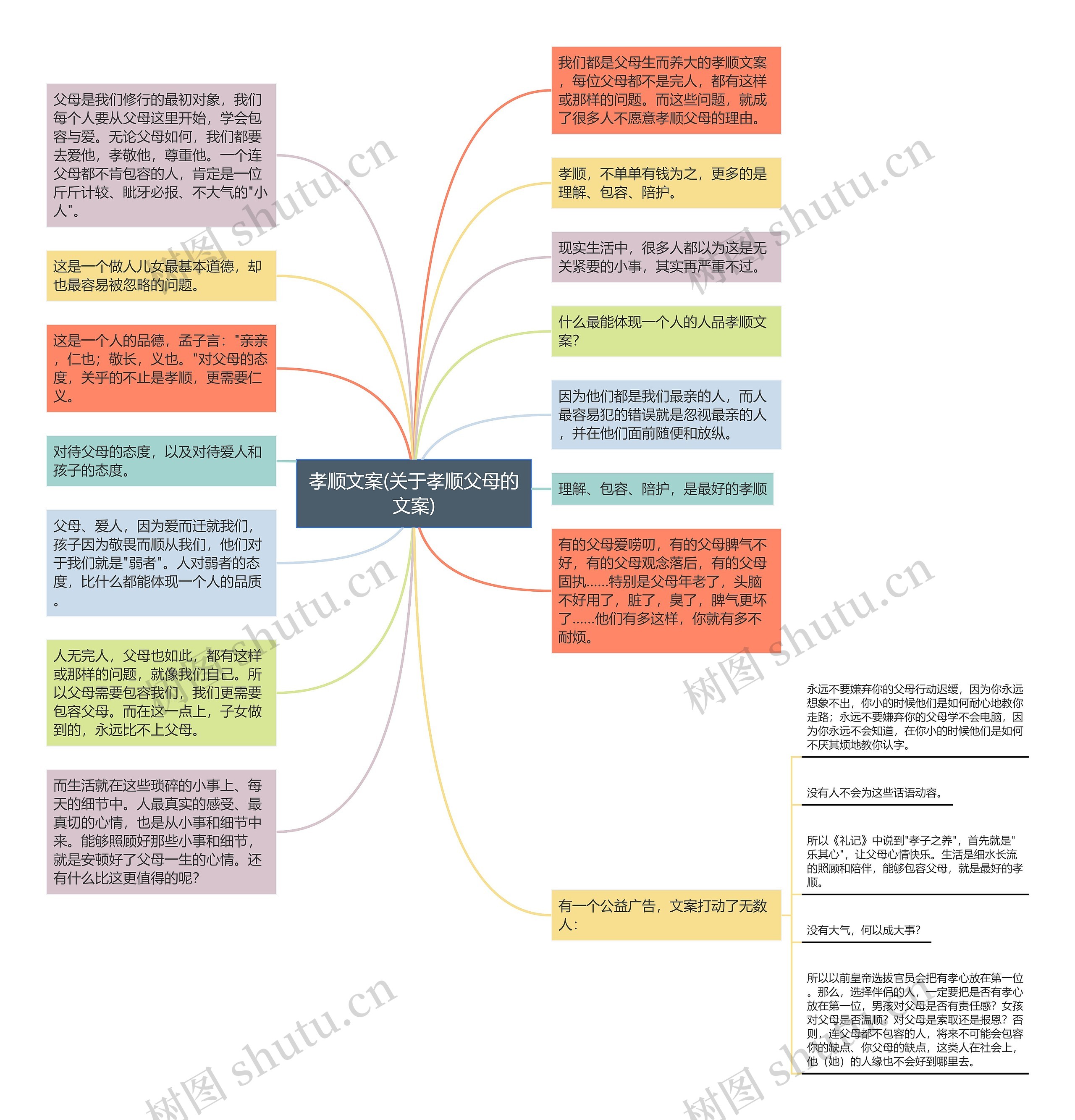 孝顺文案(关于孝顺父母的文案)思维导图