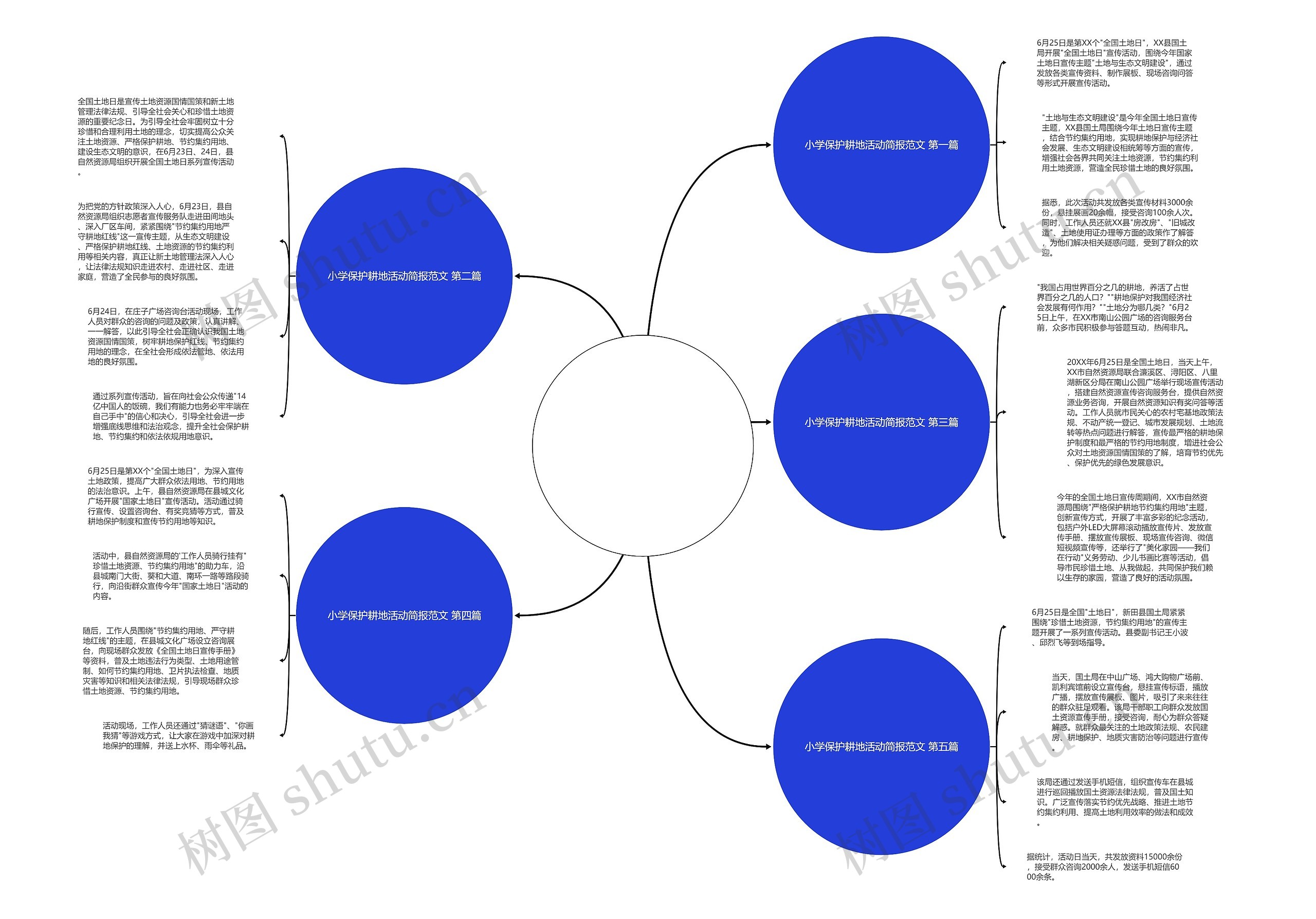 小学保护耕地活动简报范文通用5篇思维导图