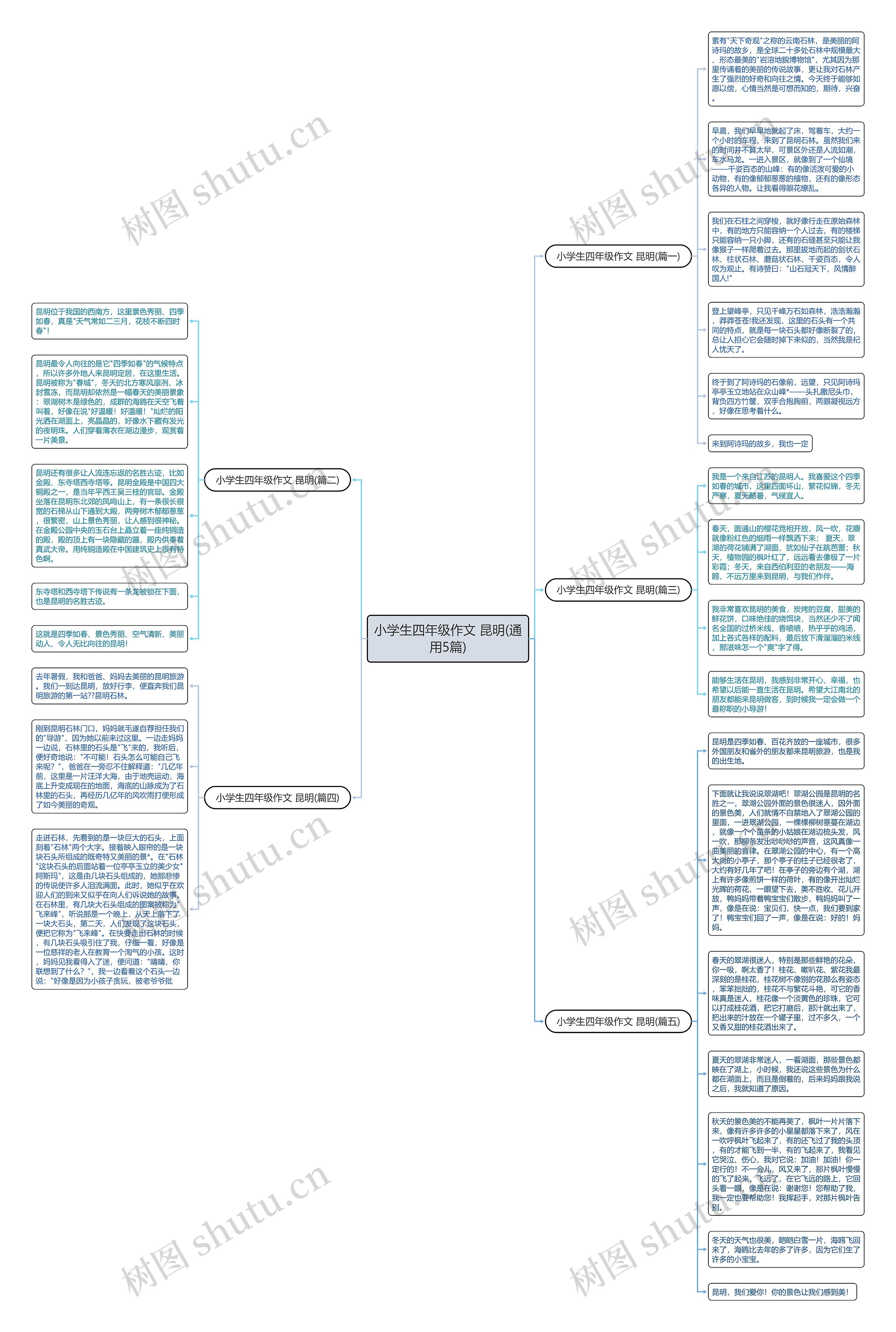 小学生四年级作文 昆明(通用5篇)思维导图