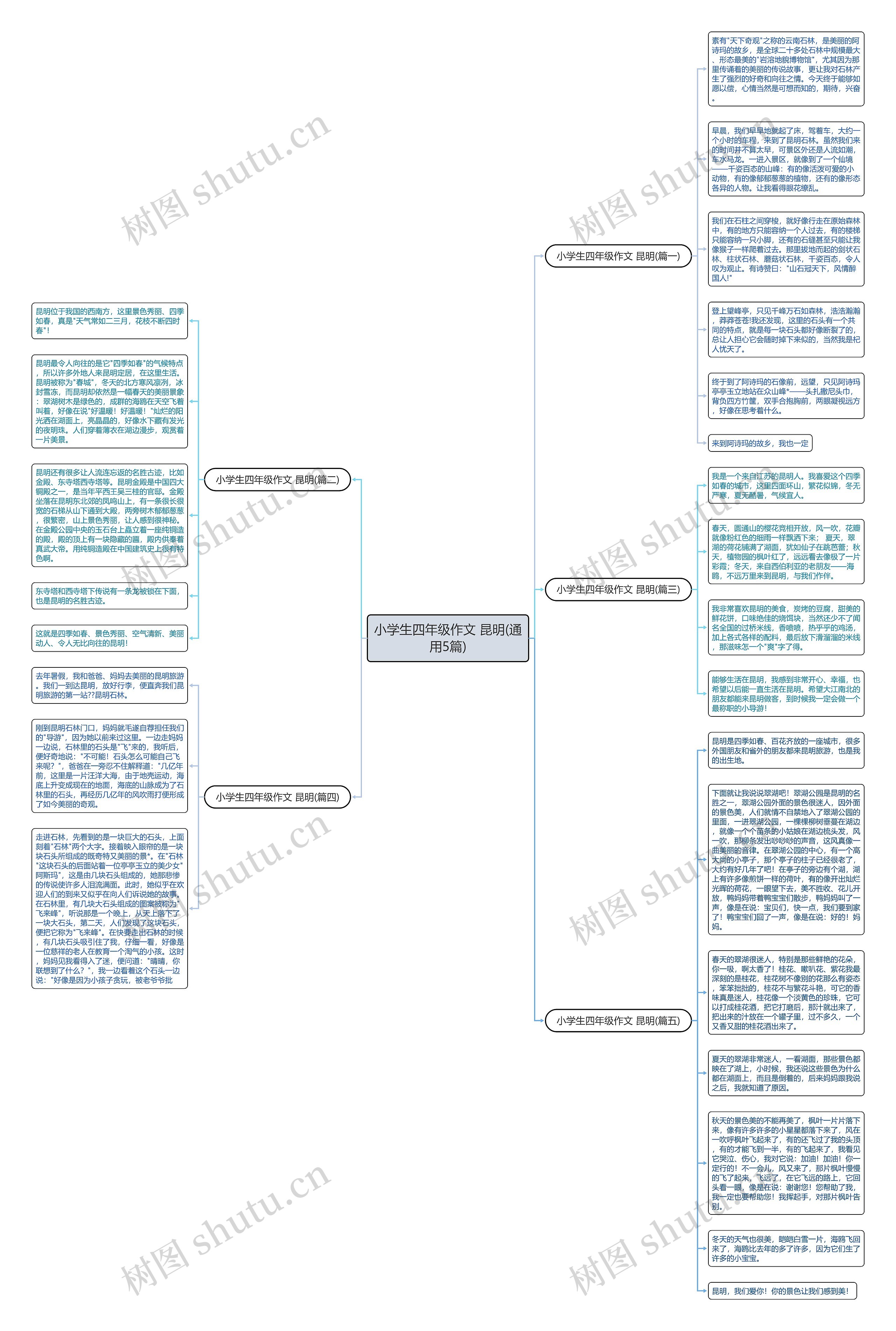 小学生四年级作文 昆明(通用5篇)思维导图高清图 小学生四年级作文 昆明(通用5篇)思维导图