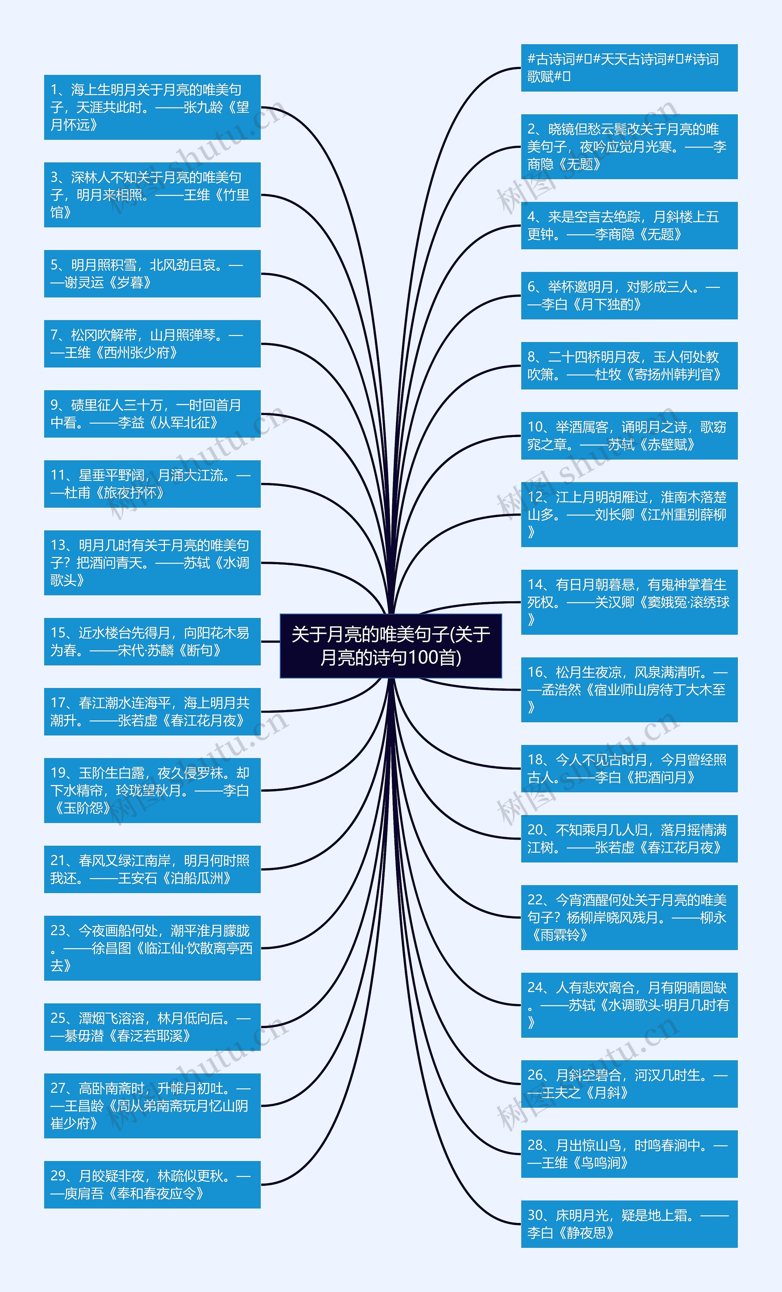 关于月亮的唯美句子(关于月亮的诗句100首)思维导图