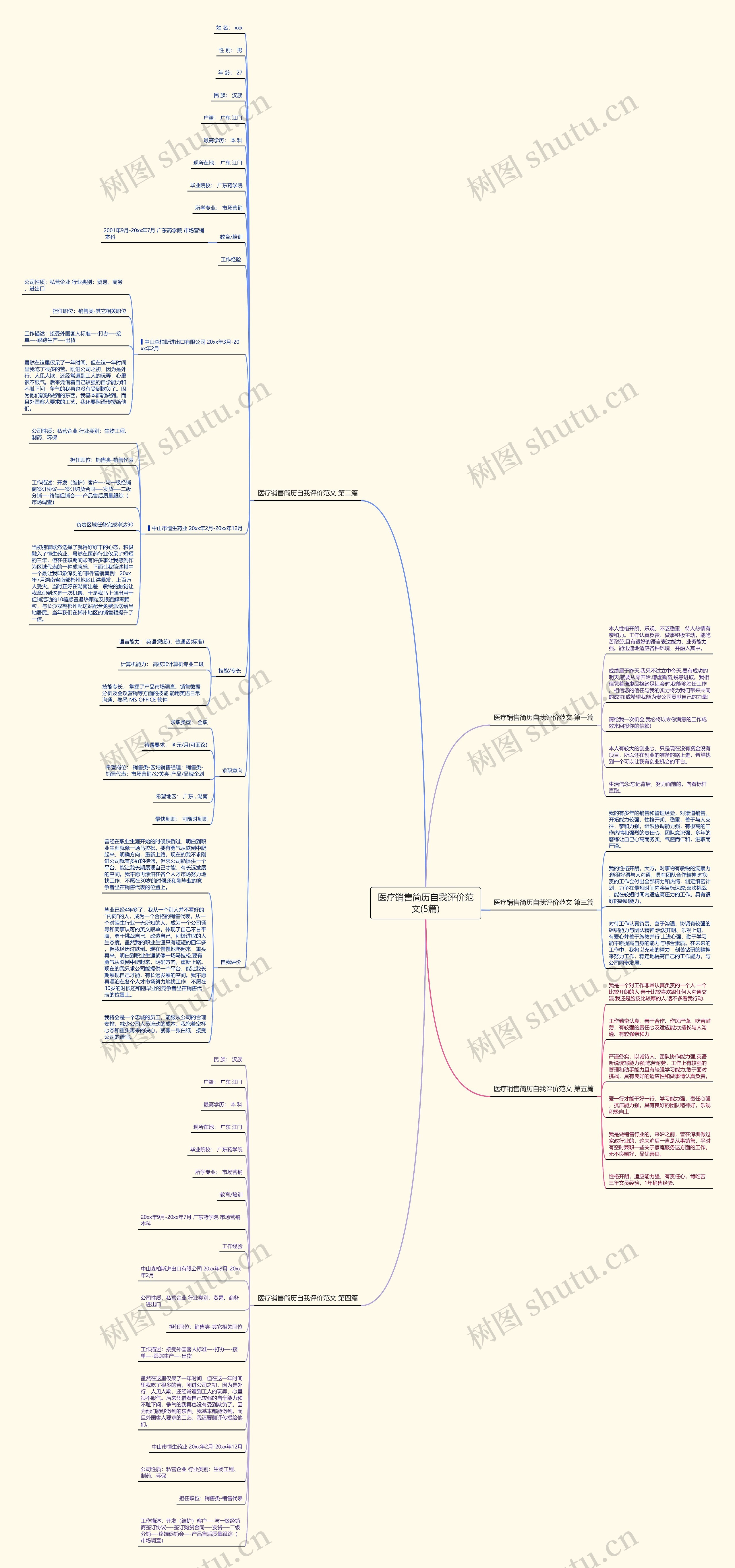 医疗销售简历自我评价范文(5篇)思维导图