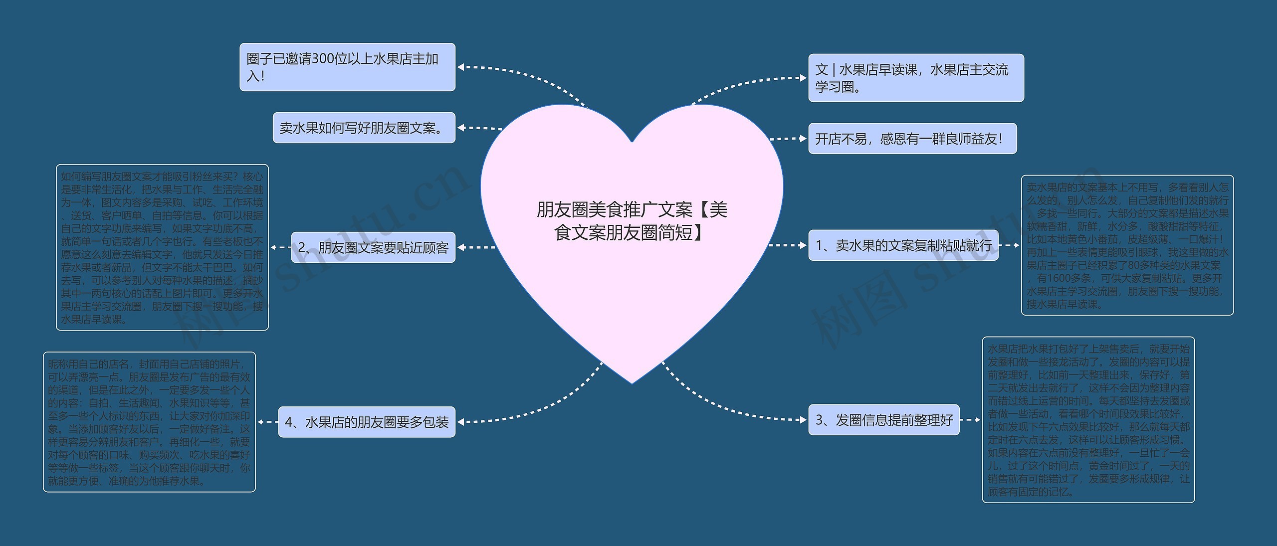 朋友圈美食推广文案【美食文案朋友圈简短】思维导图