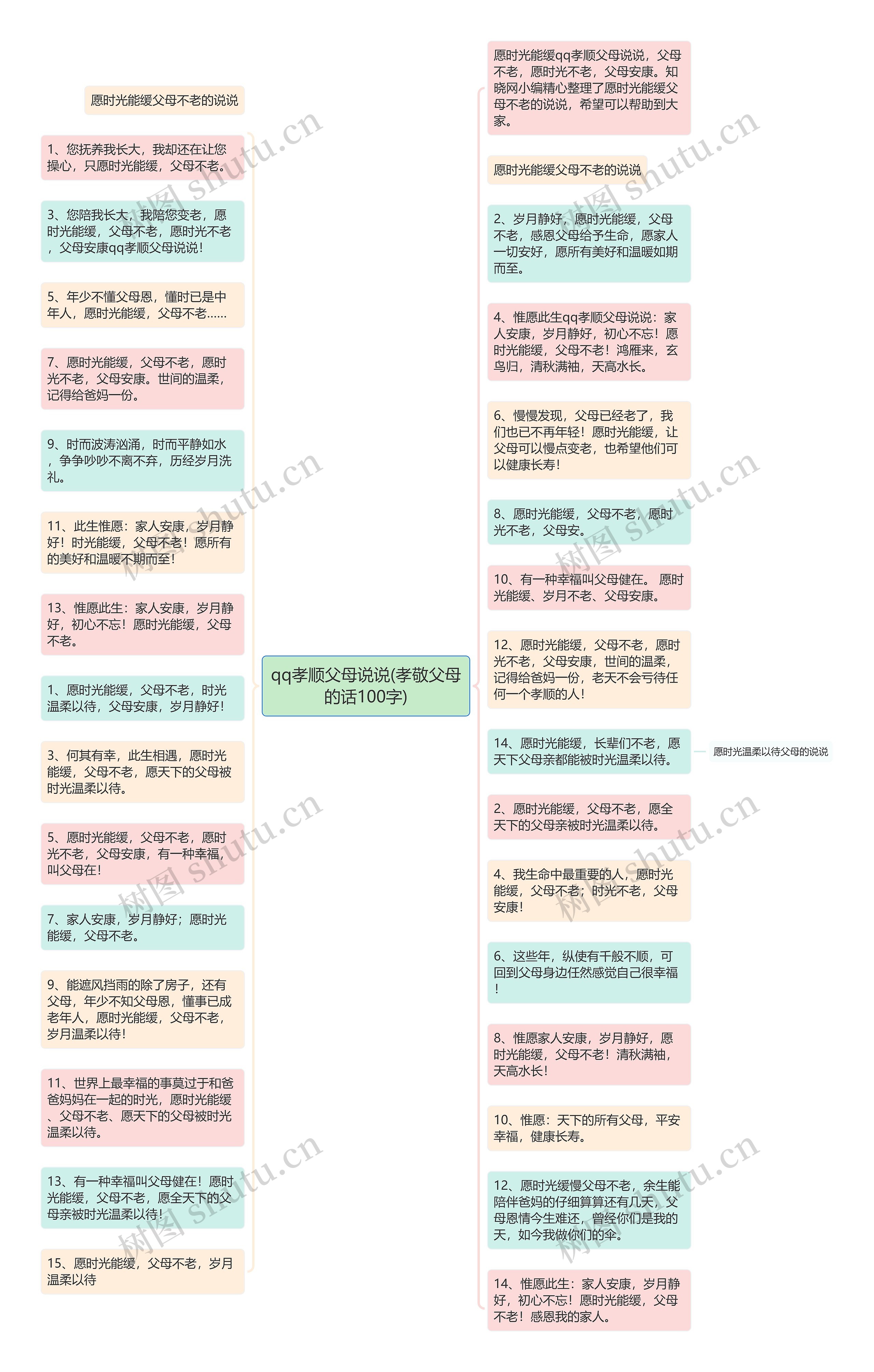 qq孝顺父母说说(孝敬父母的话100字)思维导图