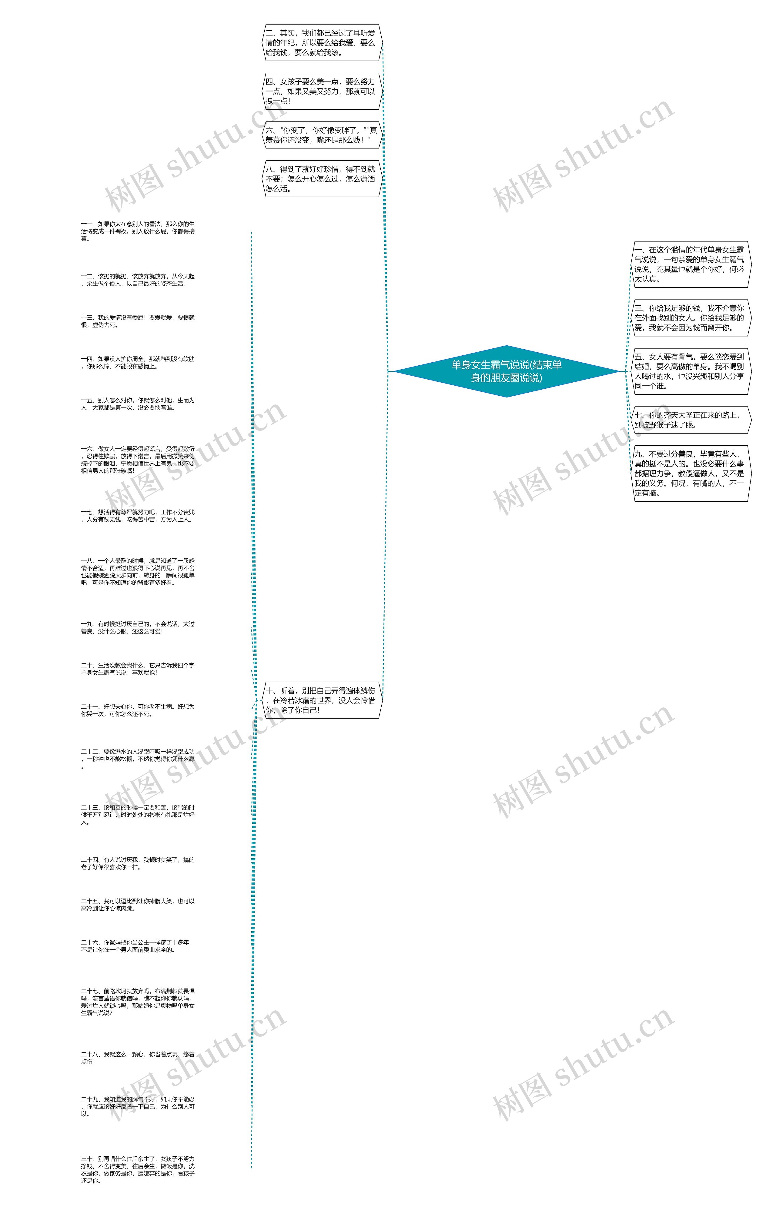 单身女生霸气说说(结束单身的朋友圈说说)思维导图