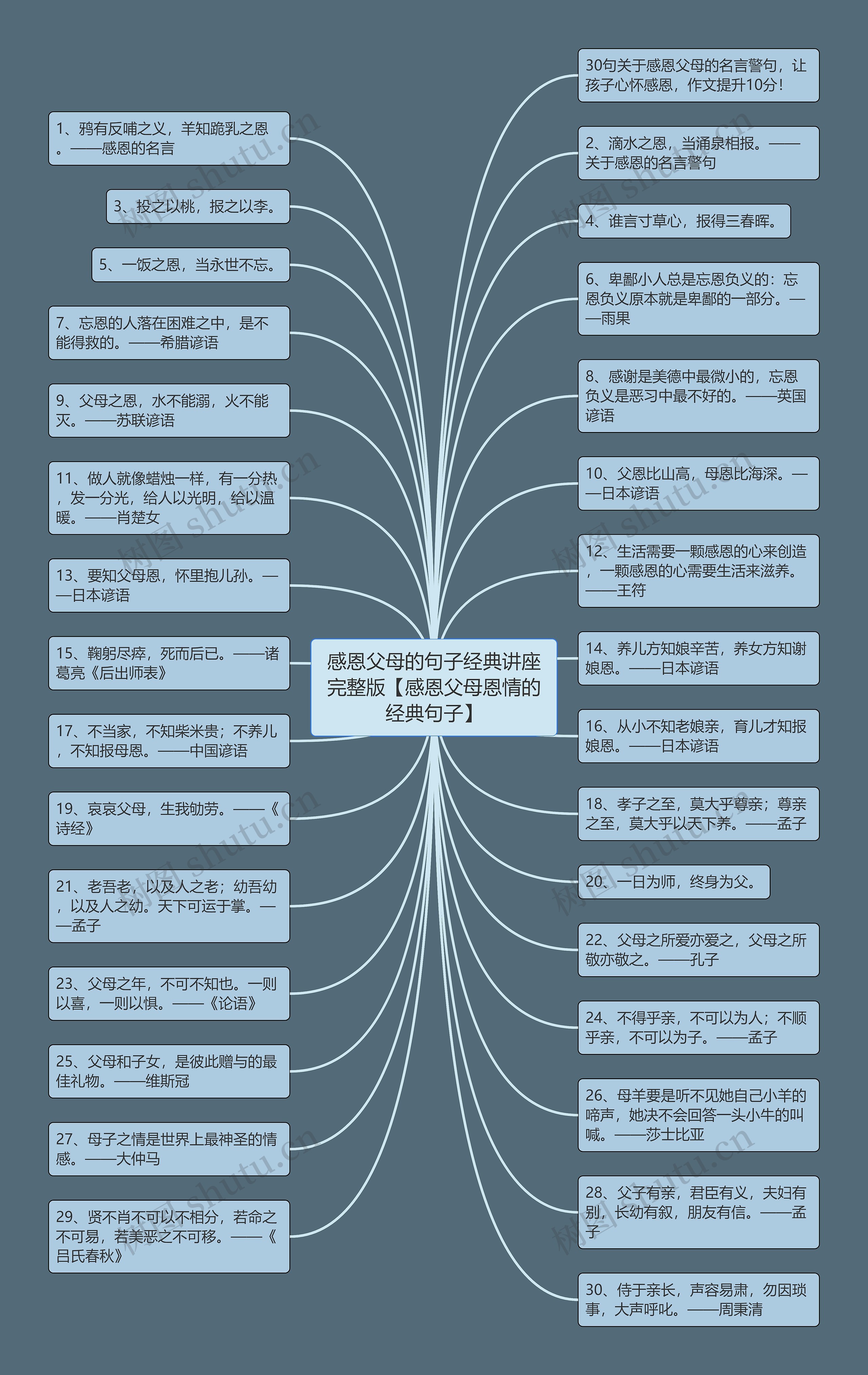 感恩父母的句子经典讲座完整版【感恩父母恩情的经典句子】思维导图