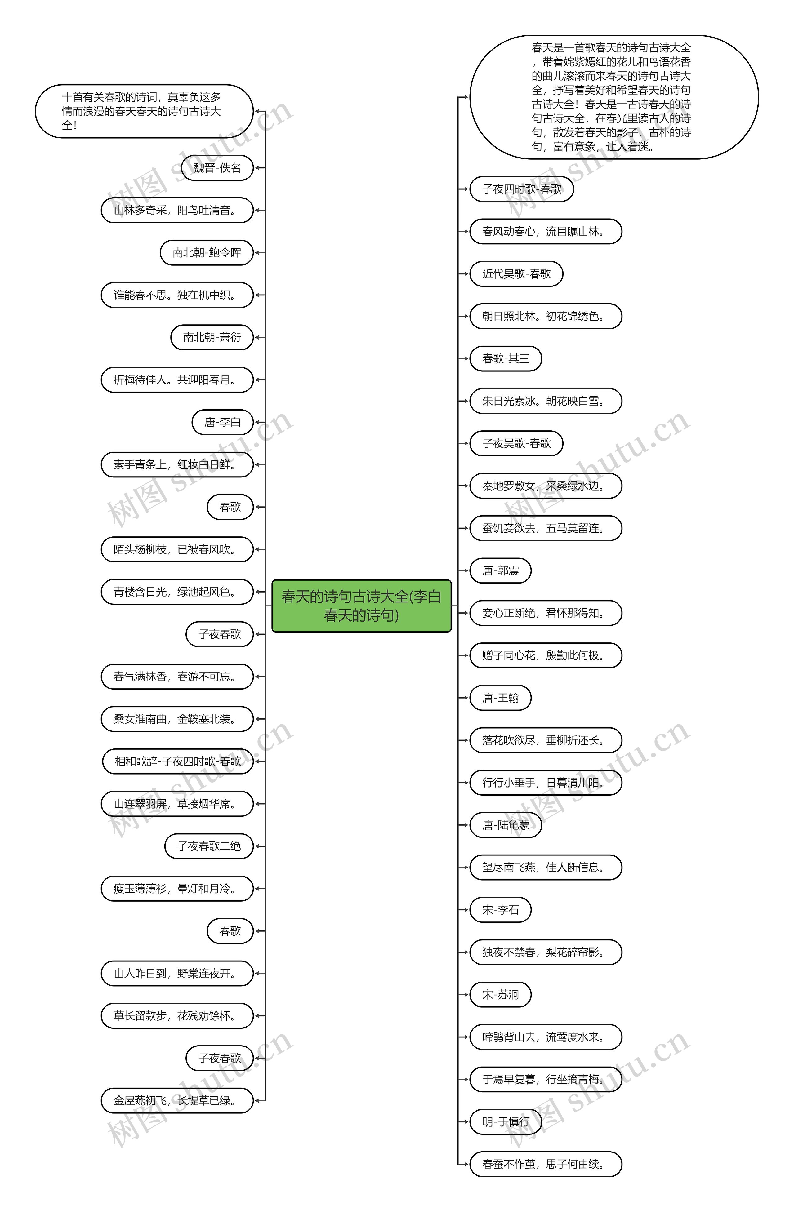 春天的诗句古诗大全(李白春天的诗句)思维导图