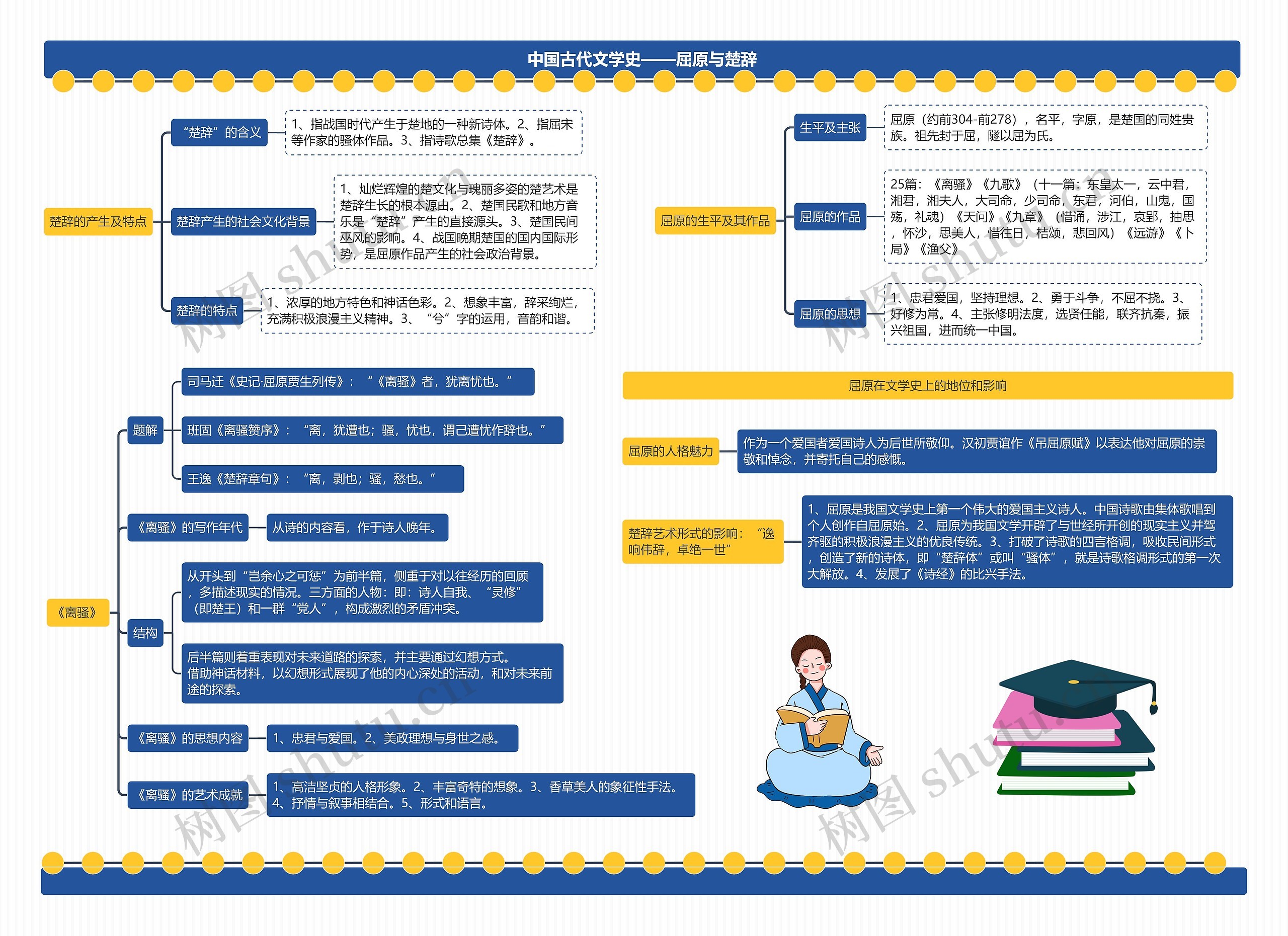 中国古代文学史——屈原与楚辞思维导图高清图 中国古代文学史——屈原与楚辞思维导图