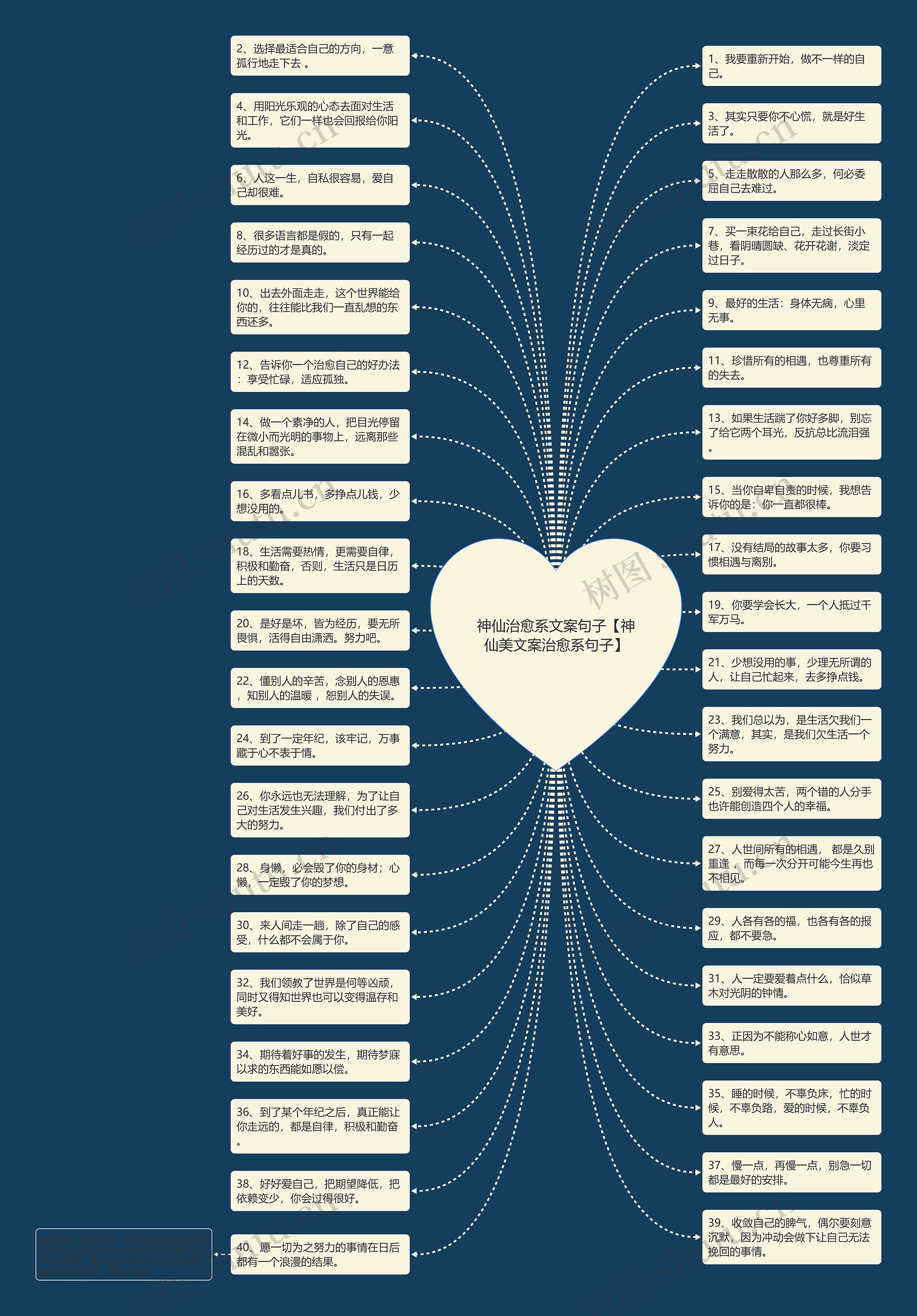 神仙治愈系文案句子【神仙美文案治愈系句子】思维导图高清图 神仙治愈系文案句子【神仙美文案治愈系句子】思维导图