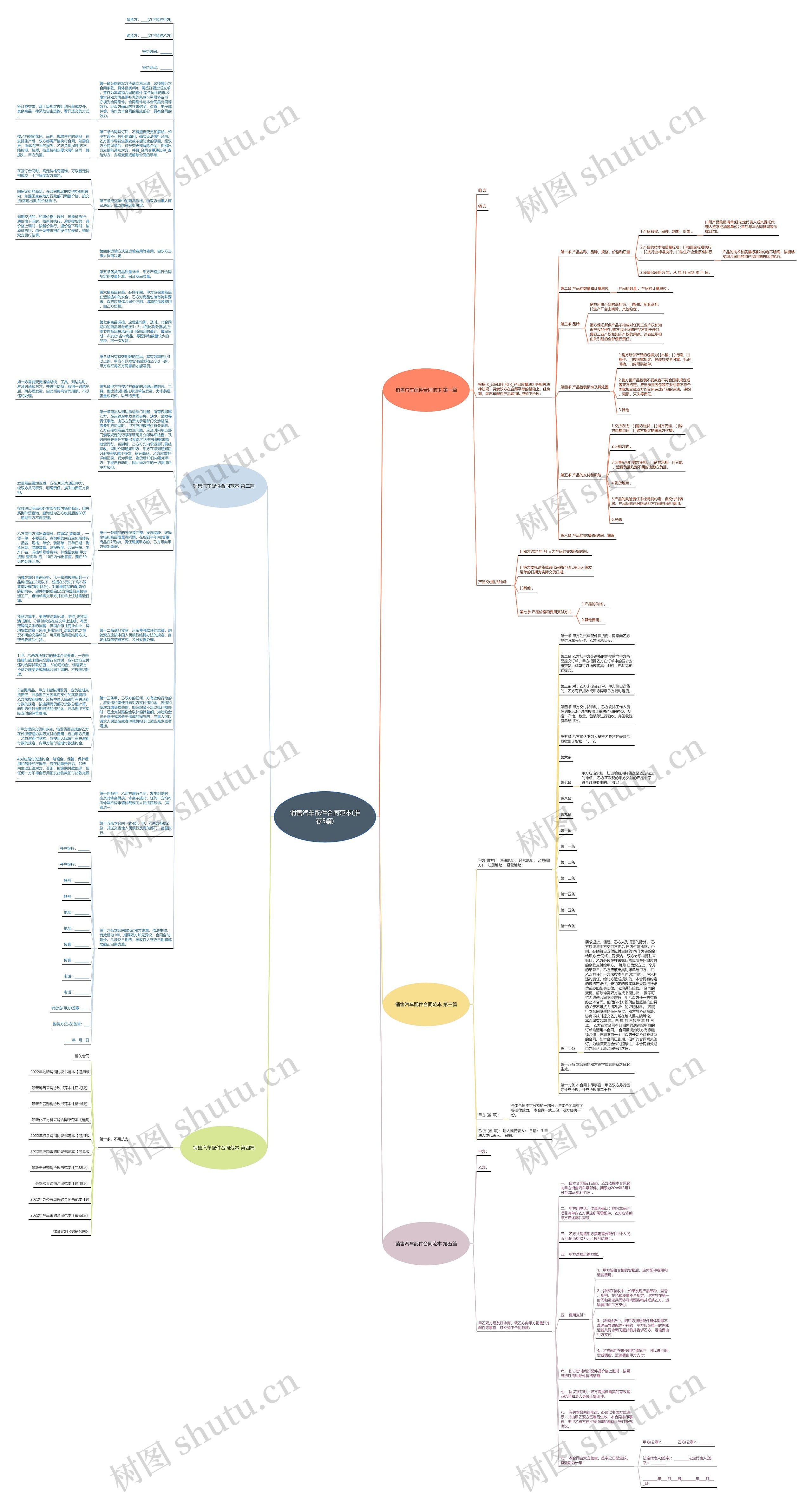 销售汽车配件合同范本(推荐5篇)思维导图