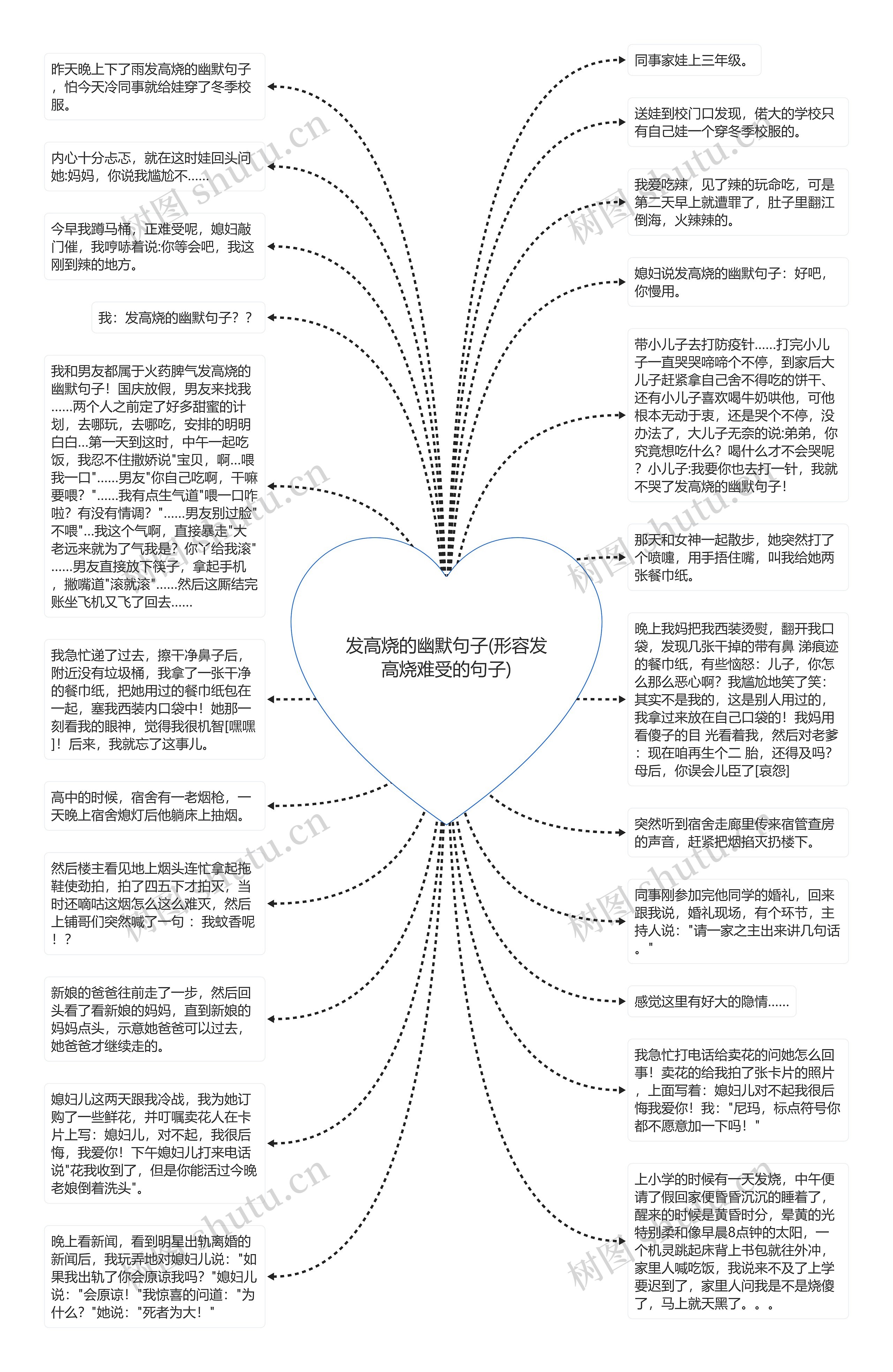 发高烧的幽默句子(形容发高烧难受的句子)思维导图