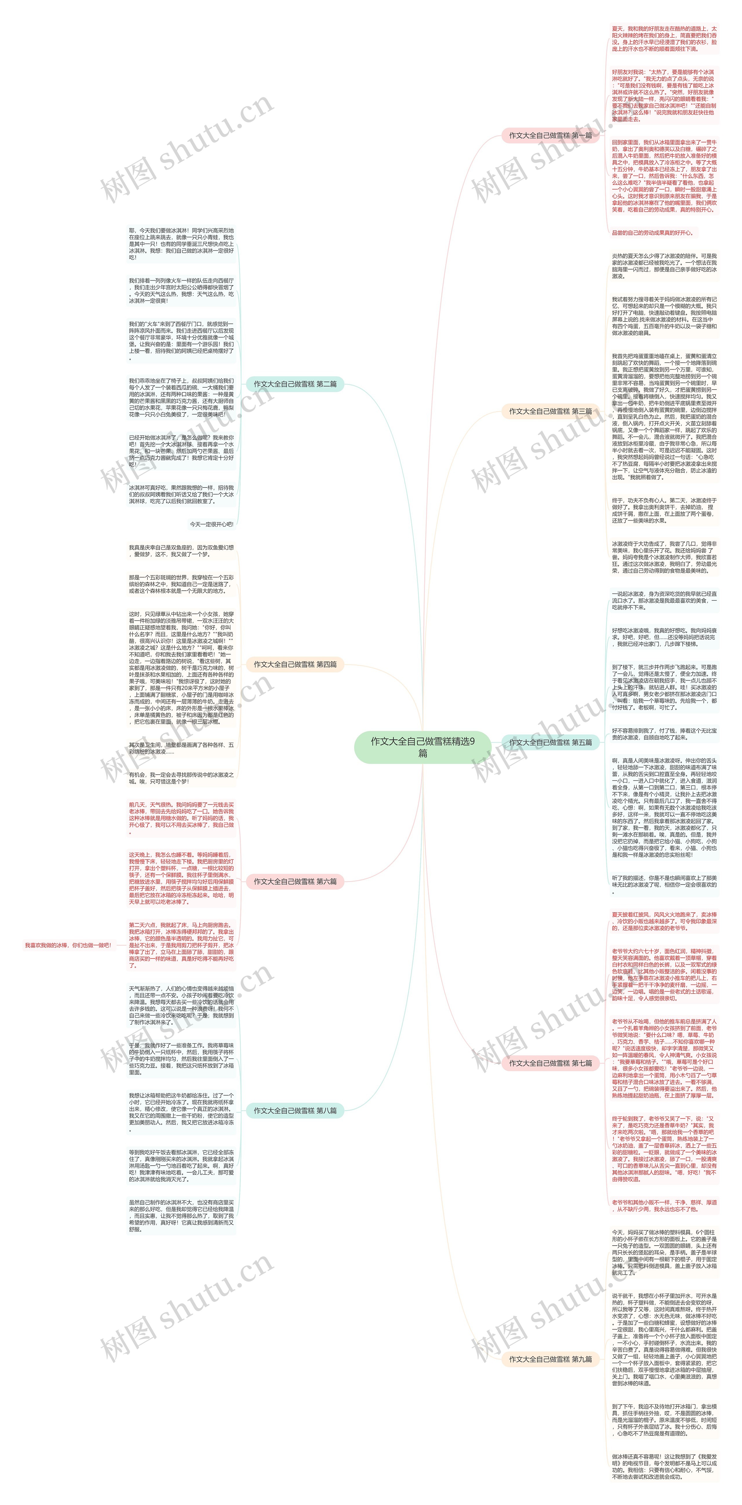 作文大全自己做雪糕精选9篇思维导图