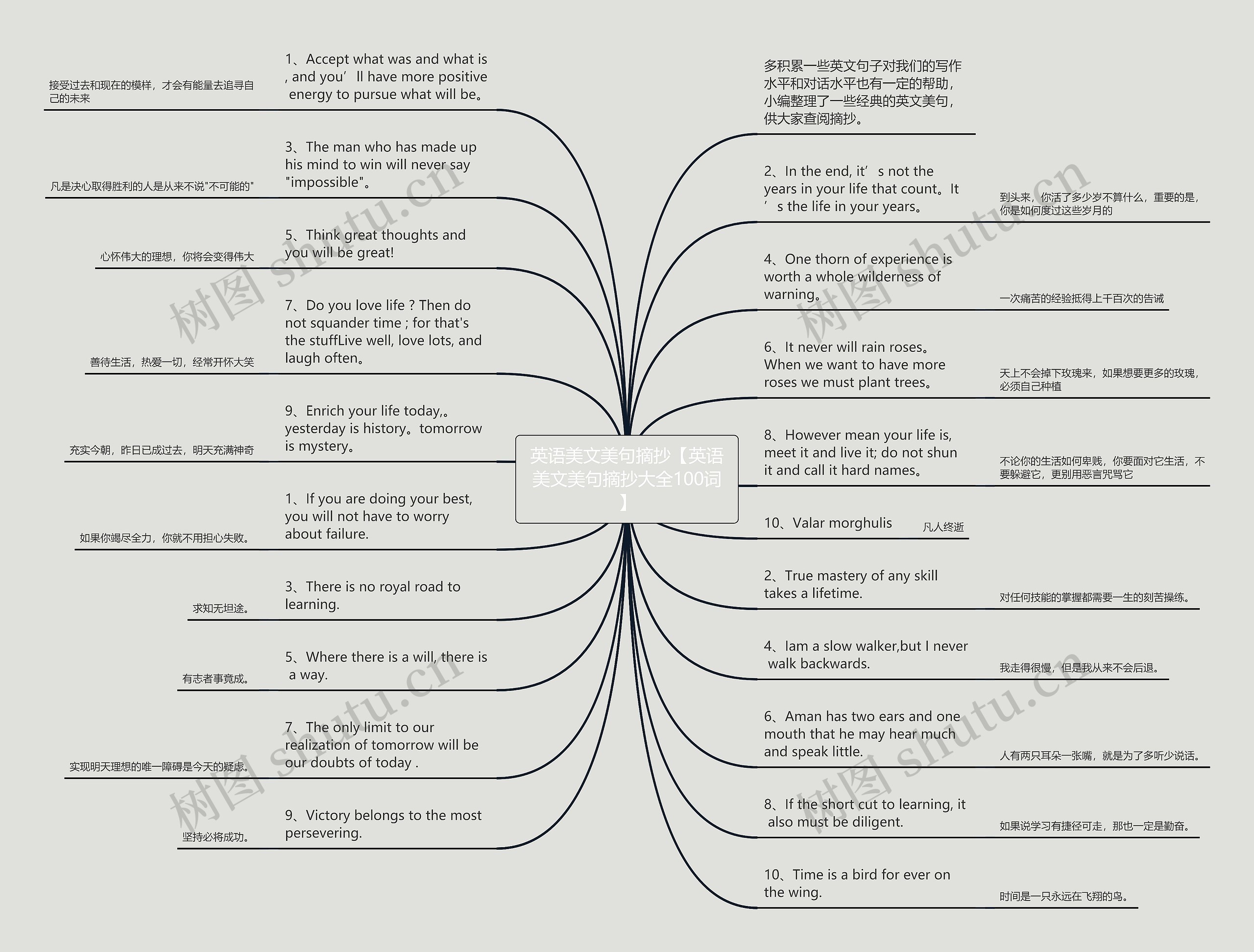 英语美文美句摘抄【英语美文美句摘抄大全100词】思维导图